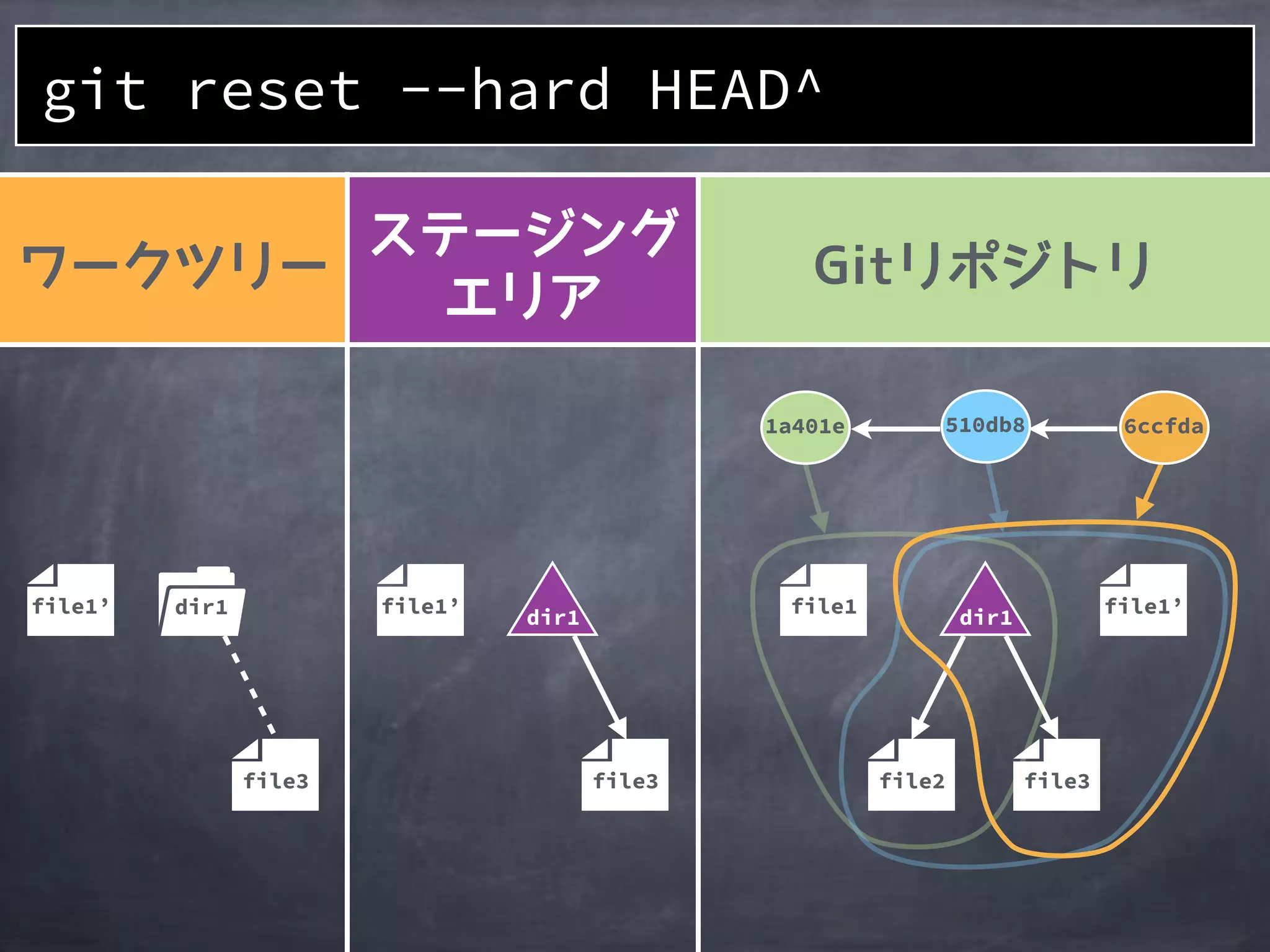 file2
1a401e
file1
510db8 6ccfda
file3
file1’file1’
file3
file1’ dir1
file3
git reset --hard HEAD^
dir1 dir1
 
