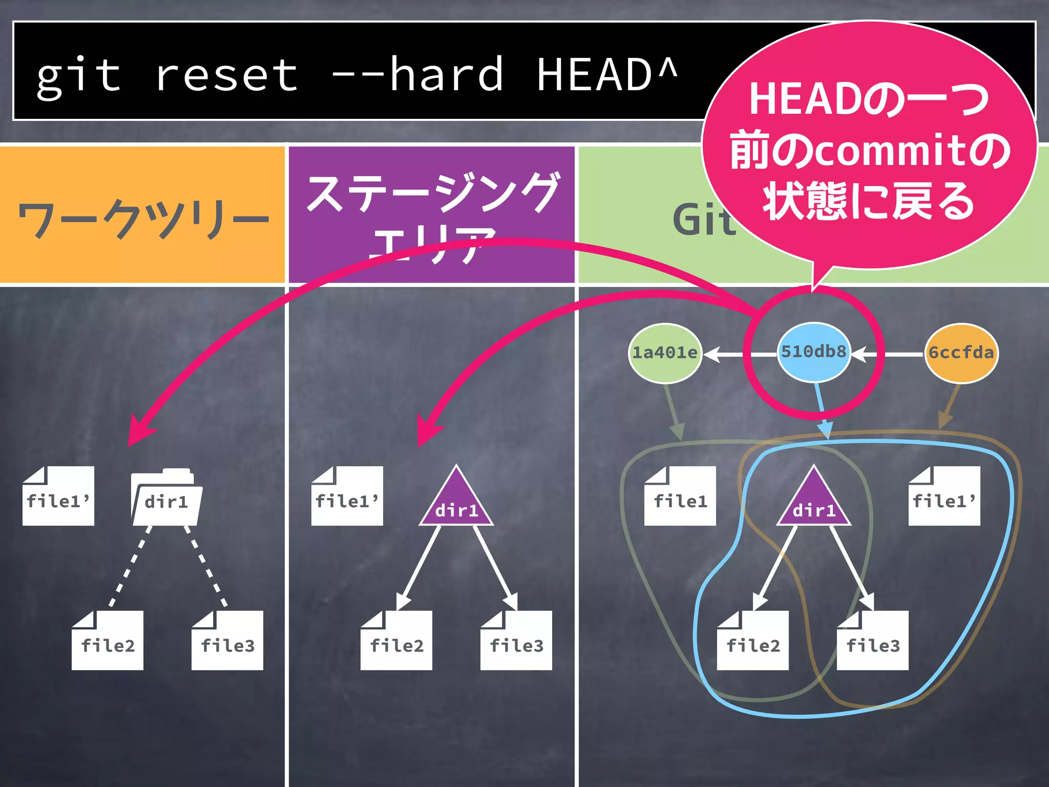 file2
1a401e
file1
510db8 6ccfda
file3
file1’file1’
file3
file1’ dir1
file3
git reset --hard HEAD^
file2file2
dir1 dir1
 
