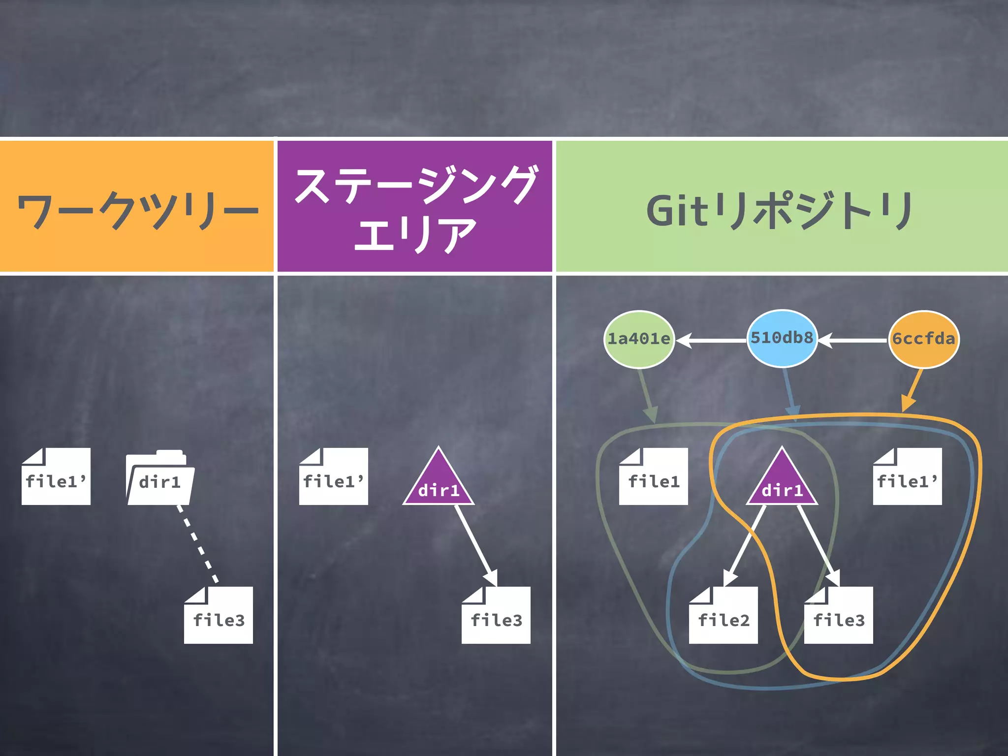 file2
1a401e
file1
510db8 6ccfda
file3
file1’file1’
file3
file1’ dir1
file3
dir1 dir1
 