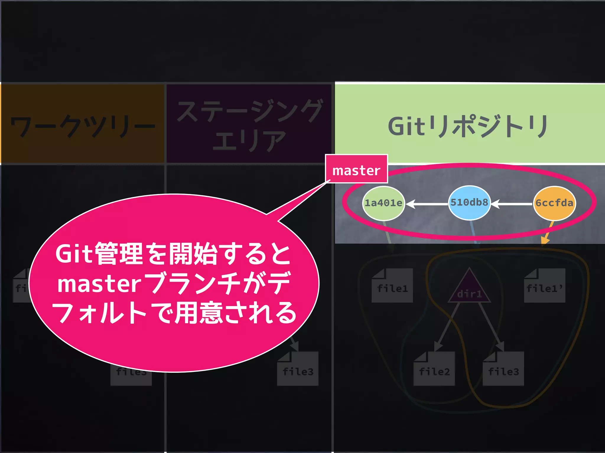 file2
1a401e
file1
510db8 6ccfda
file3
file1’file1’
file3
file1’ dir1
file3
dir1 dir1
 