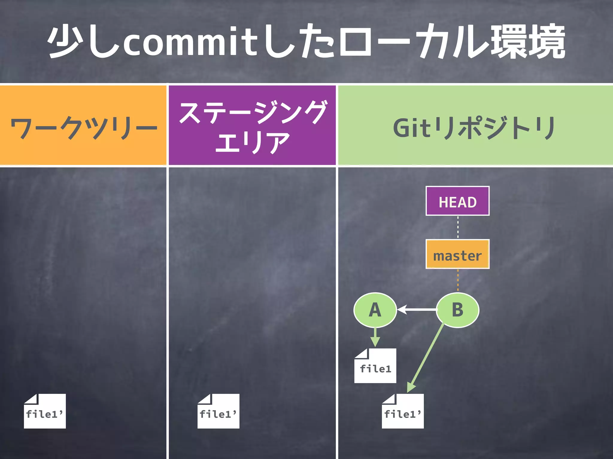 A
file1
B
file1’file1’file1’
 