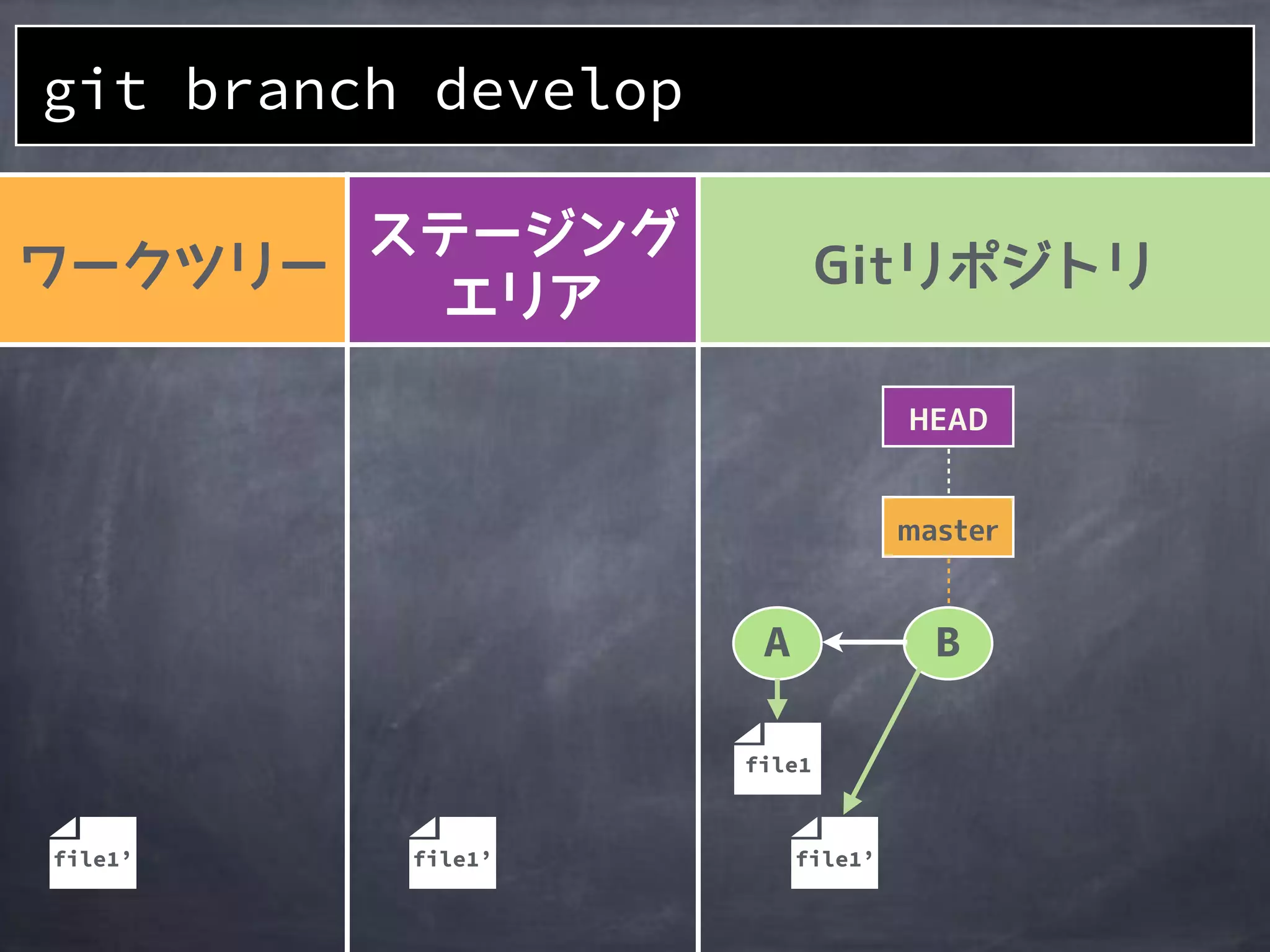 git branch develop
A
file1
B
file1’file1’file1’
 