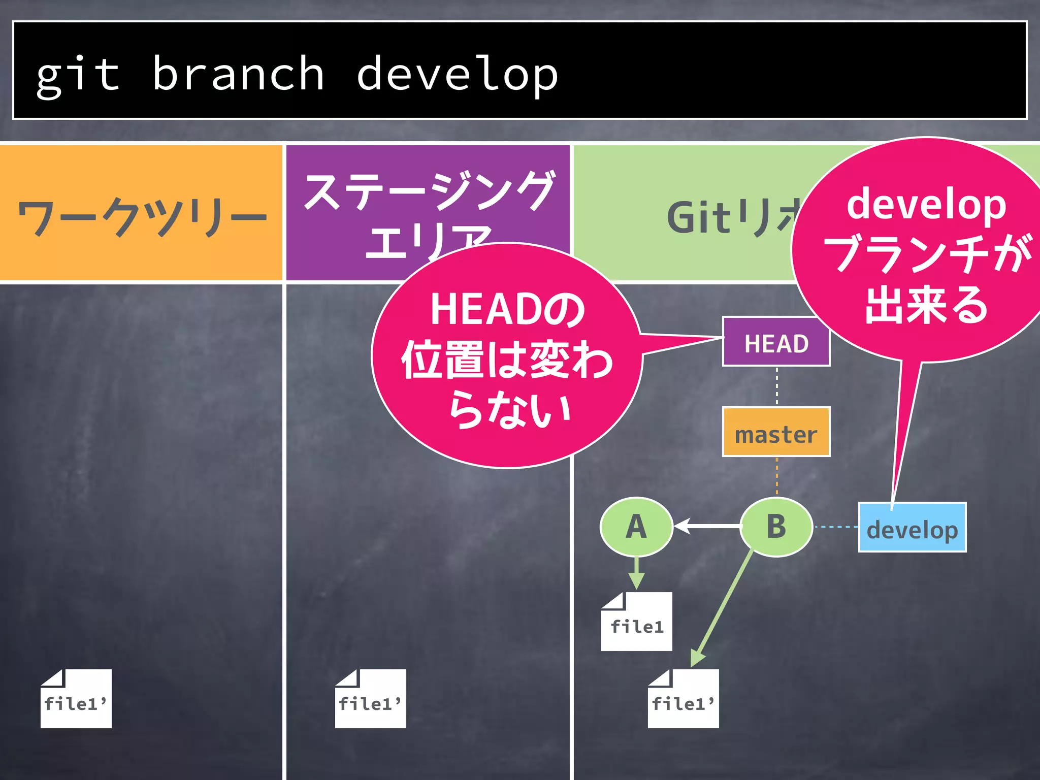 git branch develop
A
file1
B
file1’file1’file1’
 