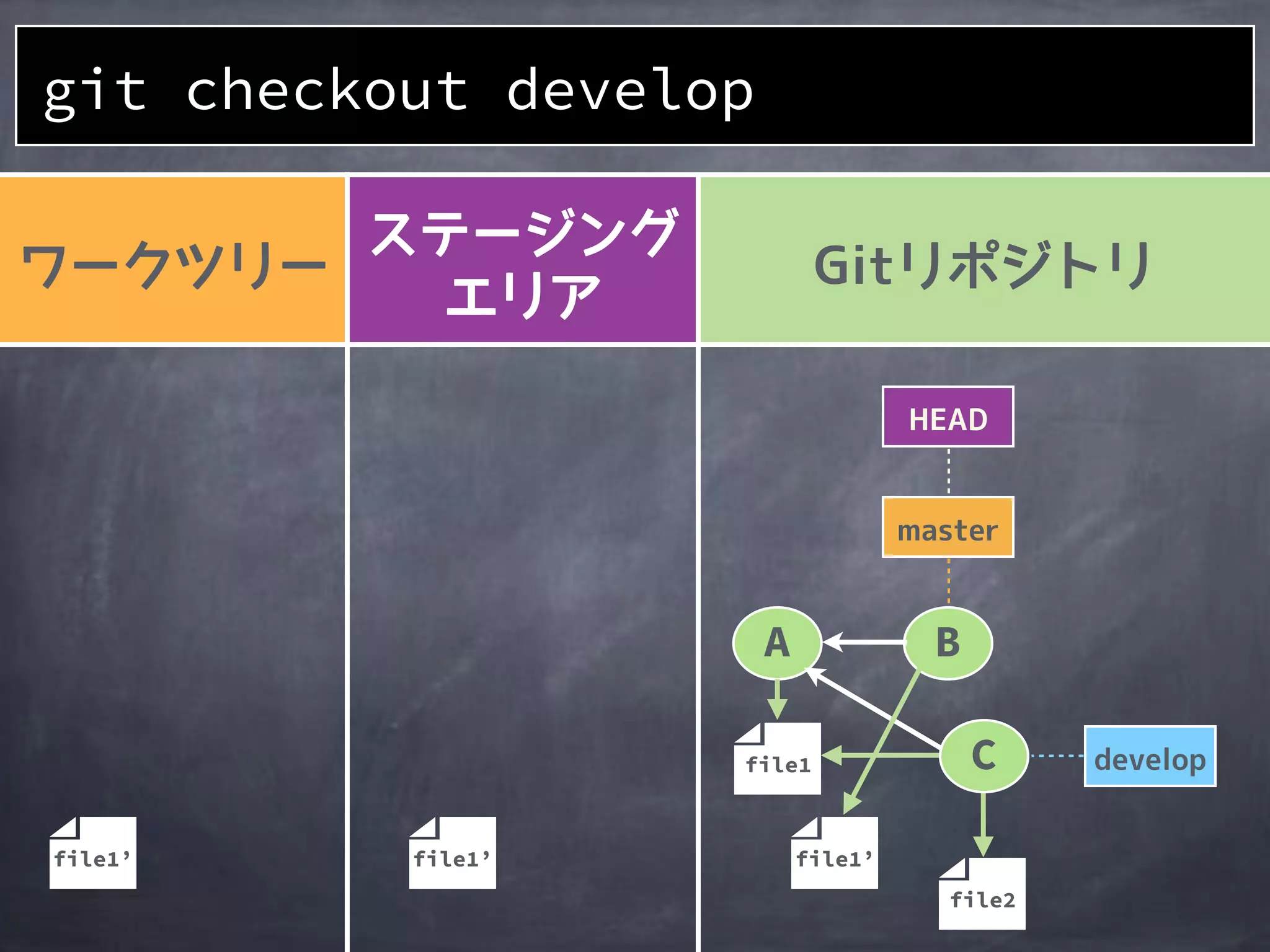 git checkout develop
A
file1
B
file2
file1’
C
file1’file1’
 