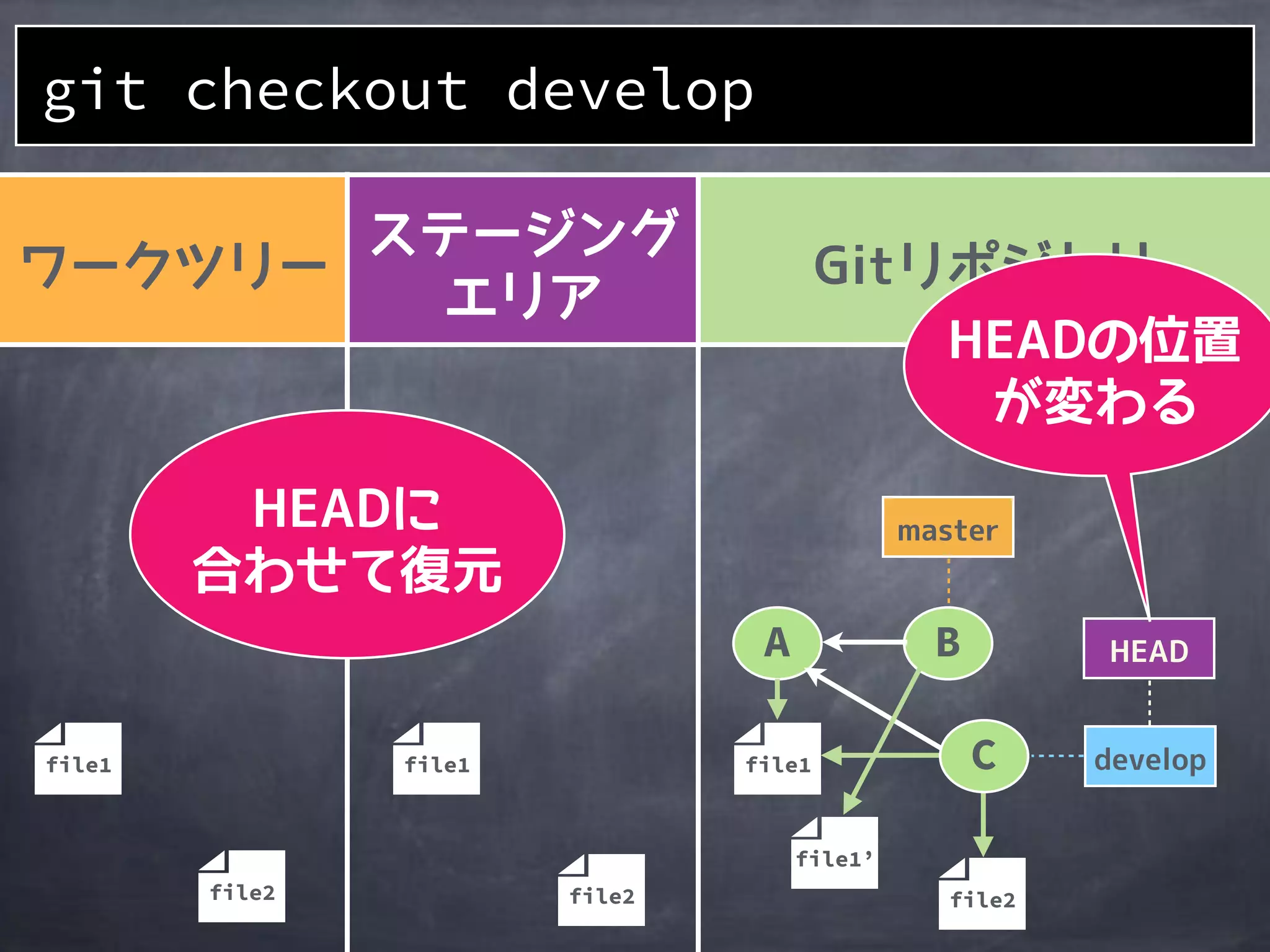 git checkout develop
A
file1
B
file2
file1’
C
file2file2
file1 file1
 
