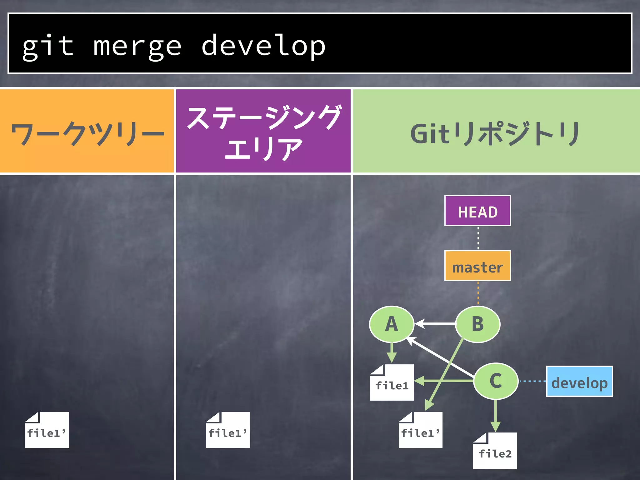 git merge develop
file1’file1’
A
file1
B
file2
file1’
C
 