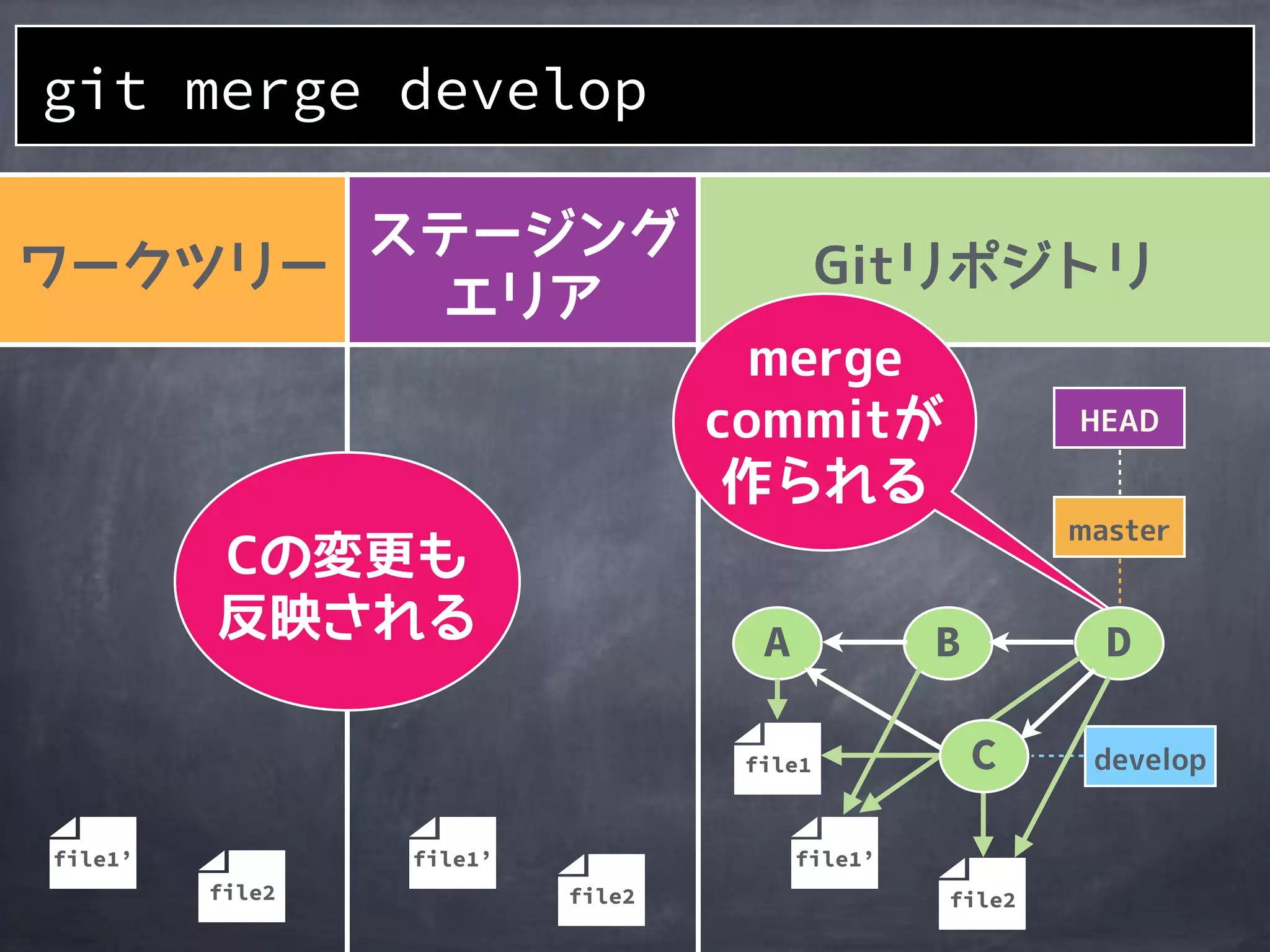 git merge develop
file2
file1’
file2
file1’
A
file1
B
file2
file1’
D
C
 