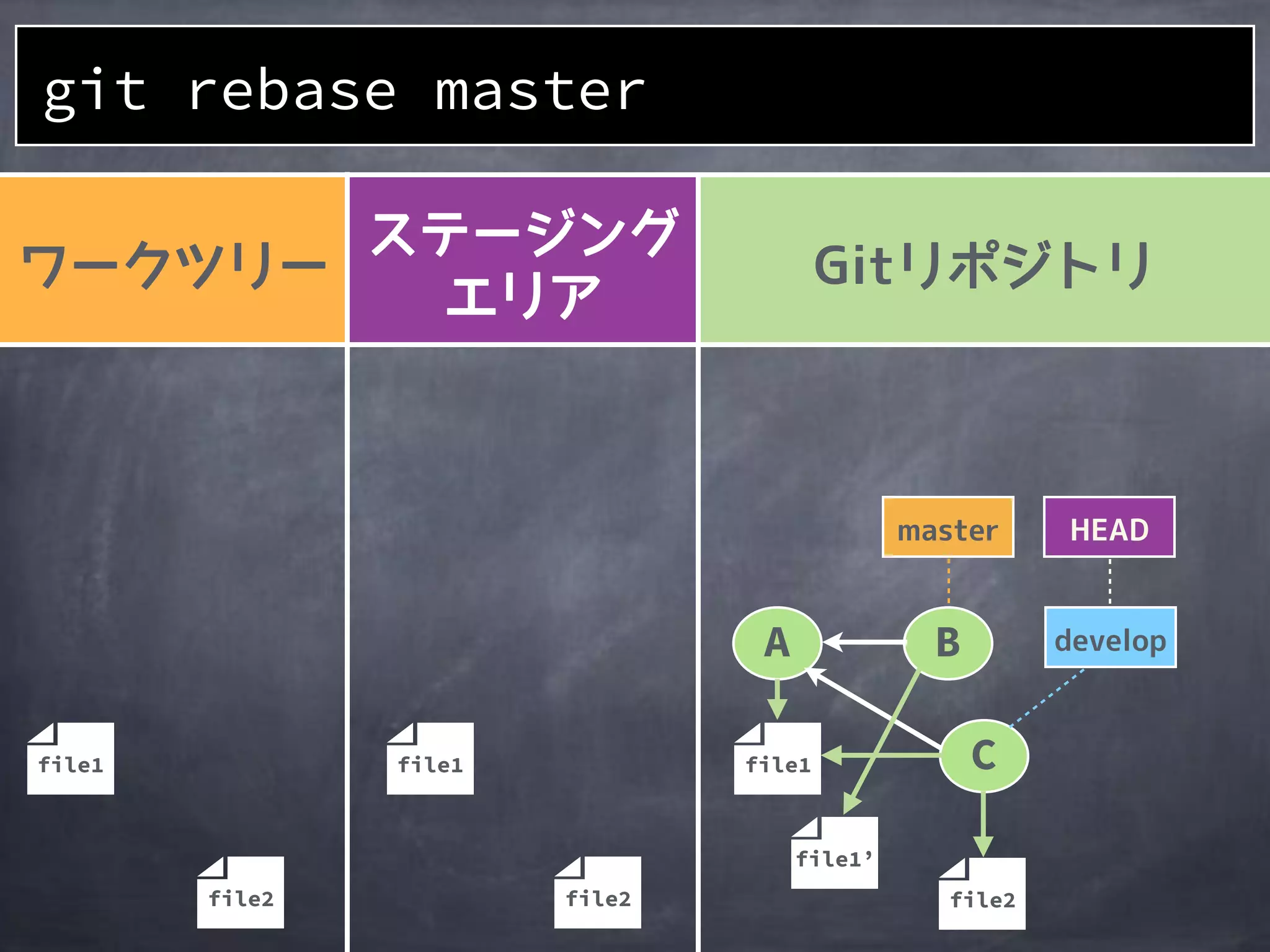 A
git rebase master
file1
file2file2
file1file1
B
C
file2
file1’
 