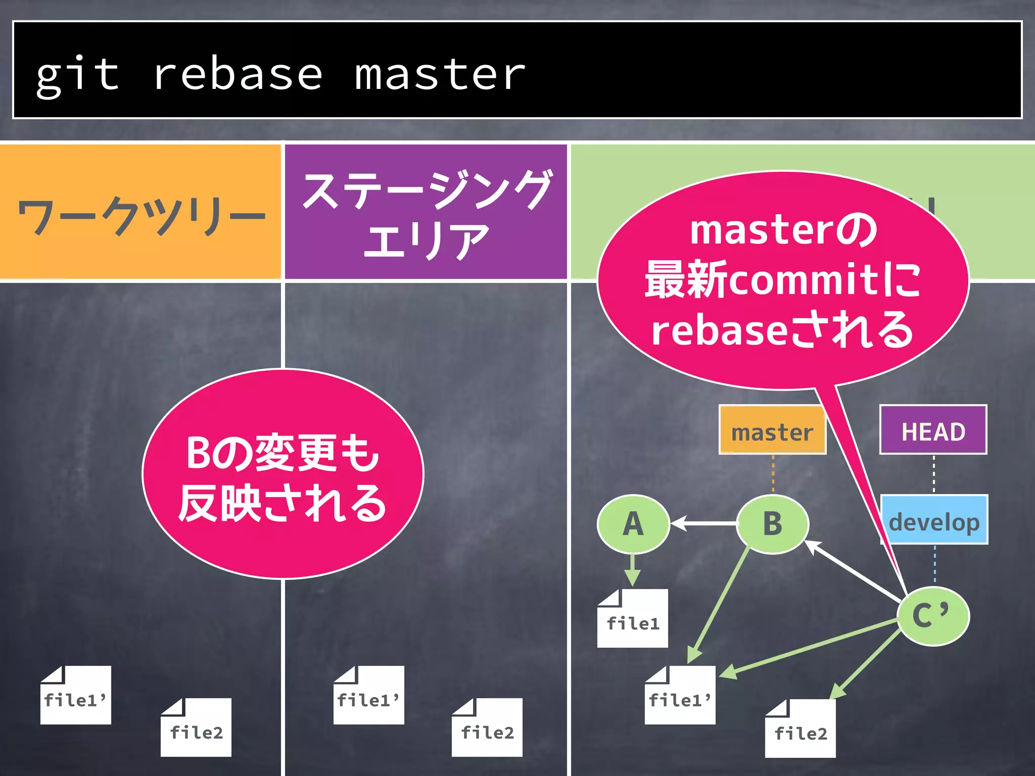 A
git rebase master
B
C’
file2
file1
file1’
file2file2
file1’file1’
 