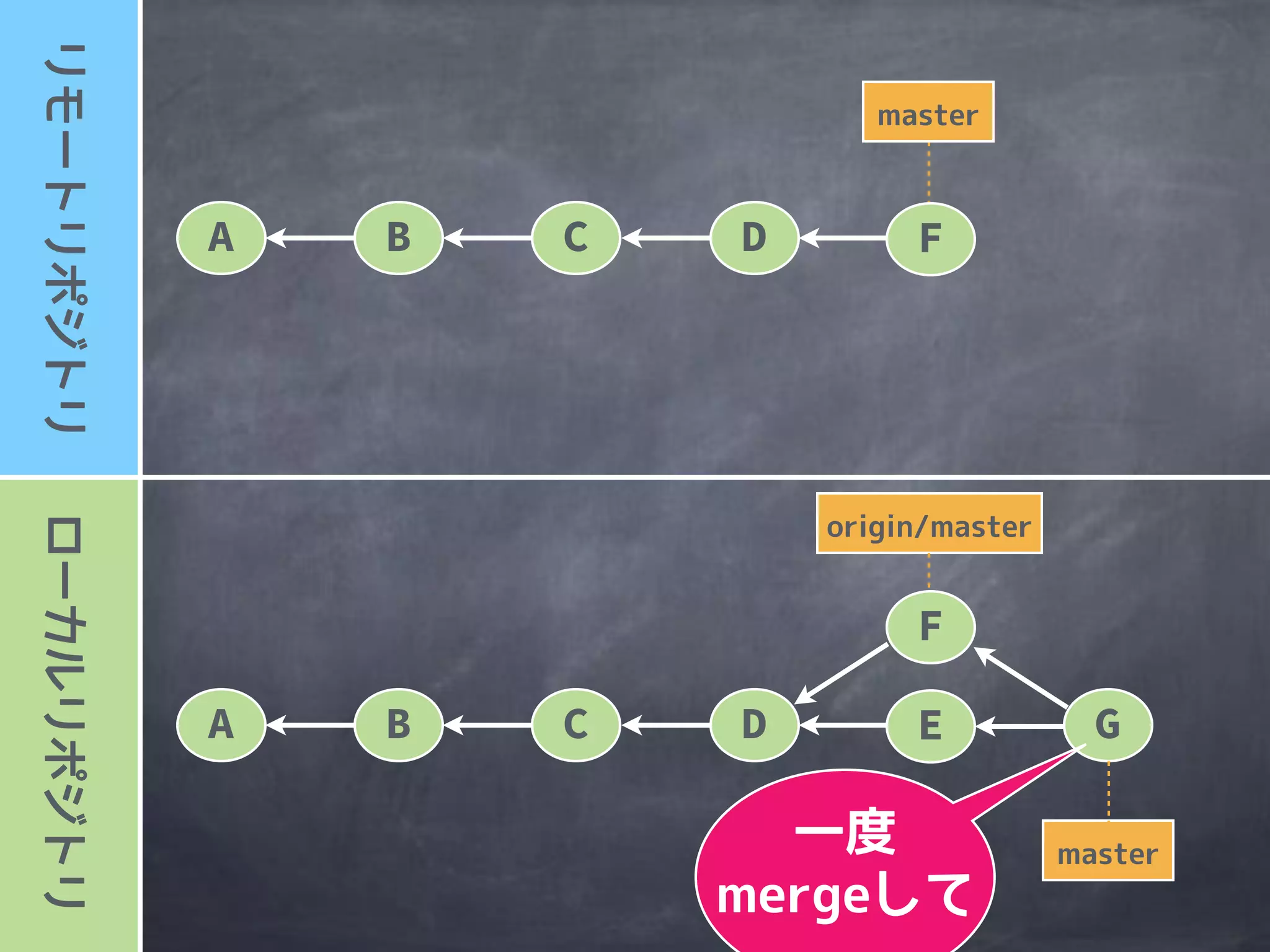 A B C D F
A B C D E G
F
 