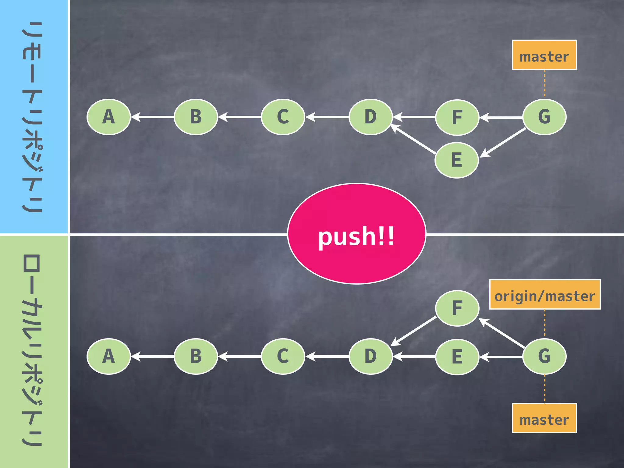 A B C D F G
A B C D E G
F
E
 