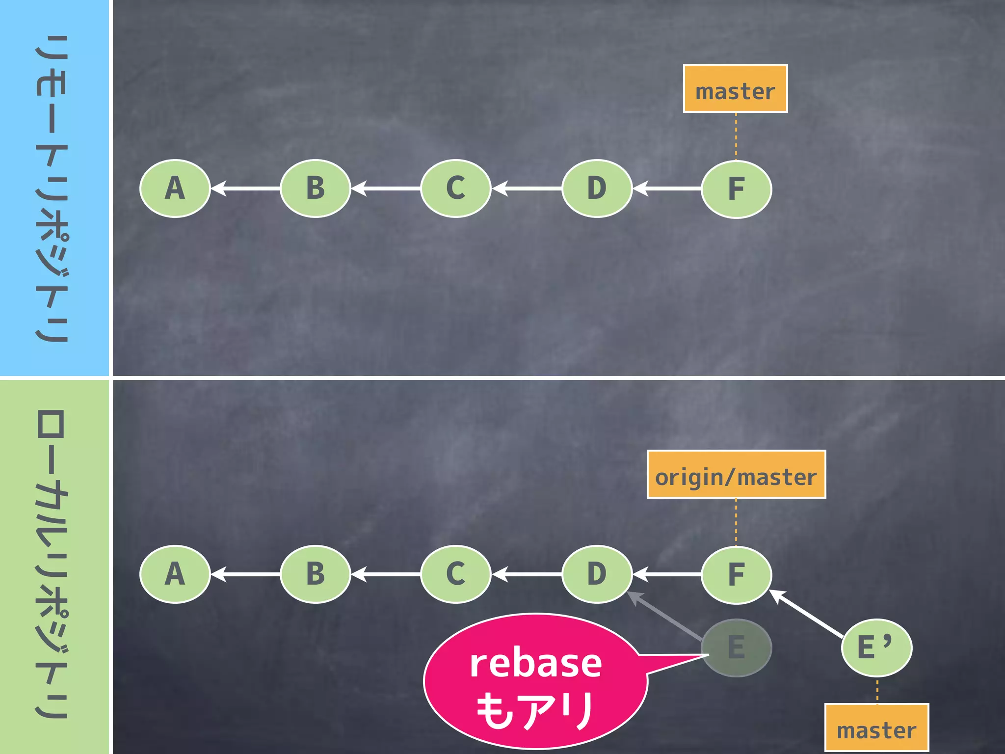 A B C D F
A B C D F
E E’
 