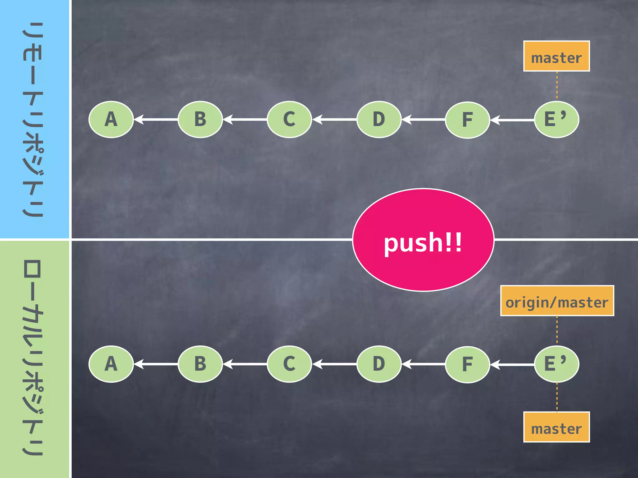 A B C D F E’
A B C D F E’
 