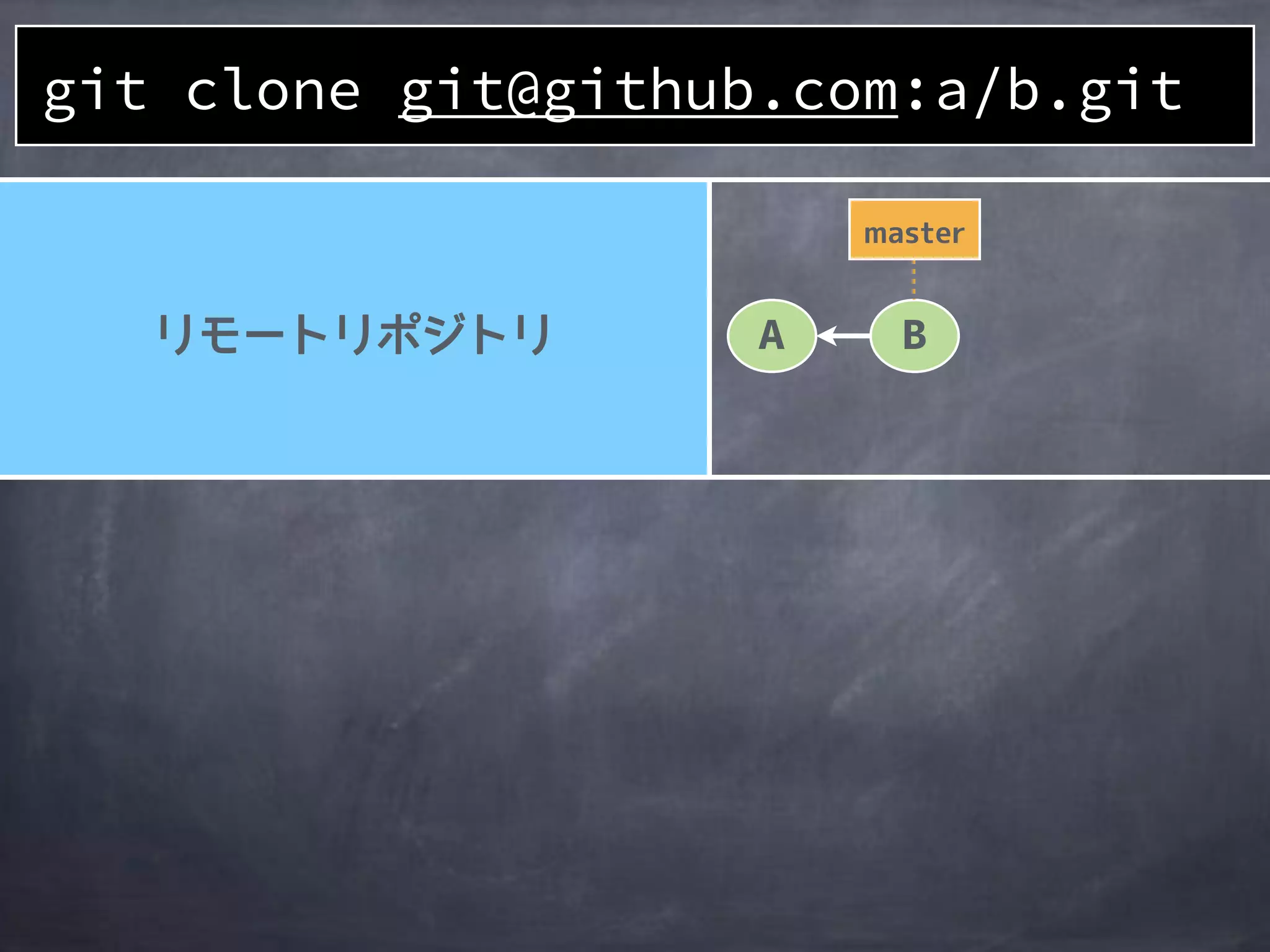 A B
git clone git@github.com:a/b.git
 