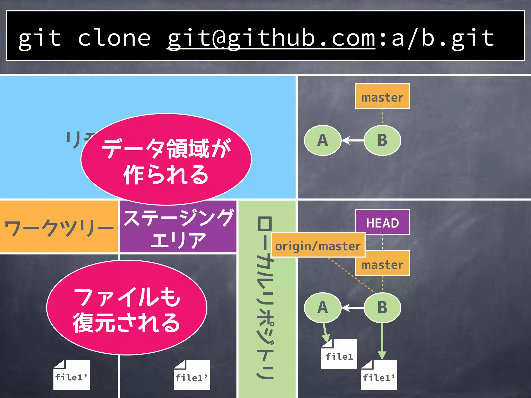 file1’file1’
A B
file1
file1’
A B
git clone git@github.com:a/b.git
 