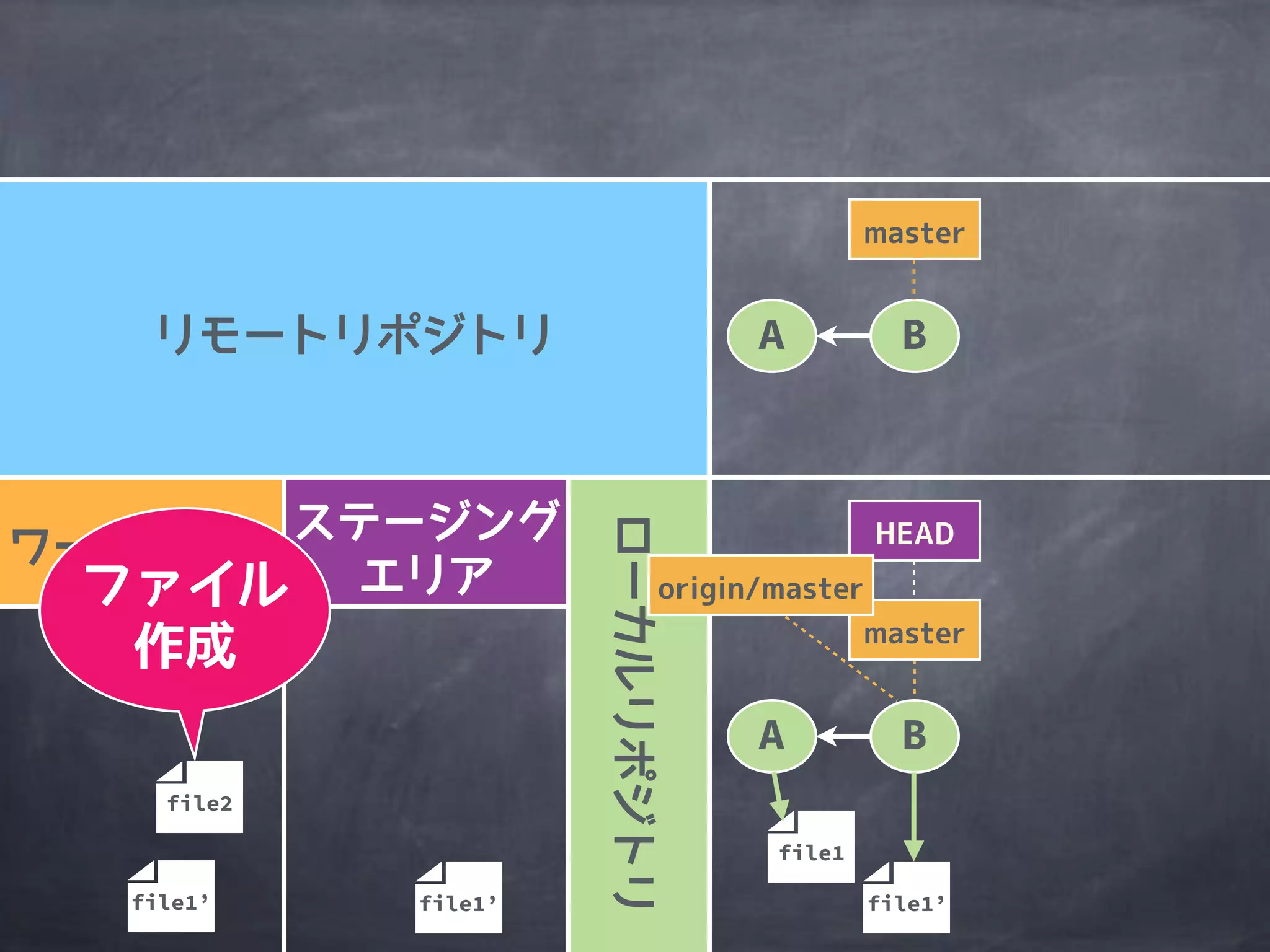 file1’file1’
A B
file2
file1
file1’
A B
 