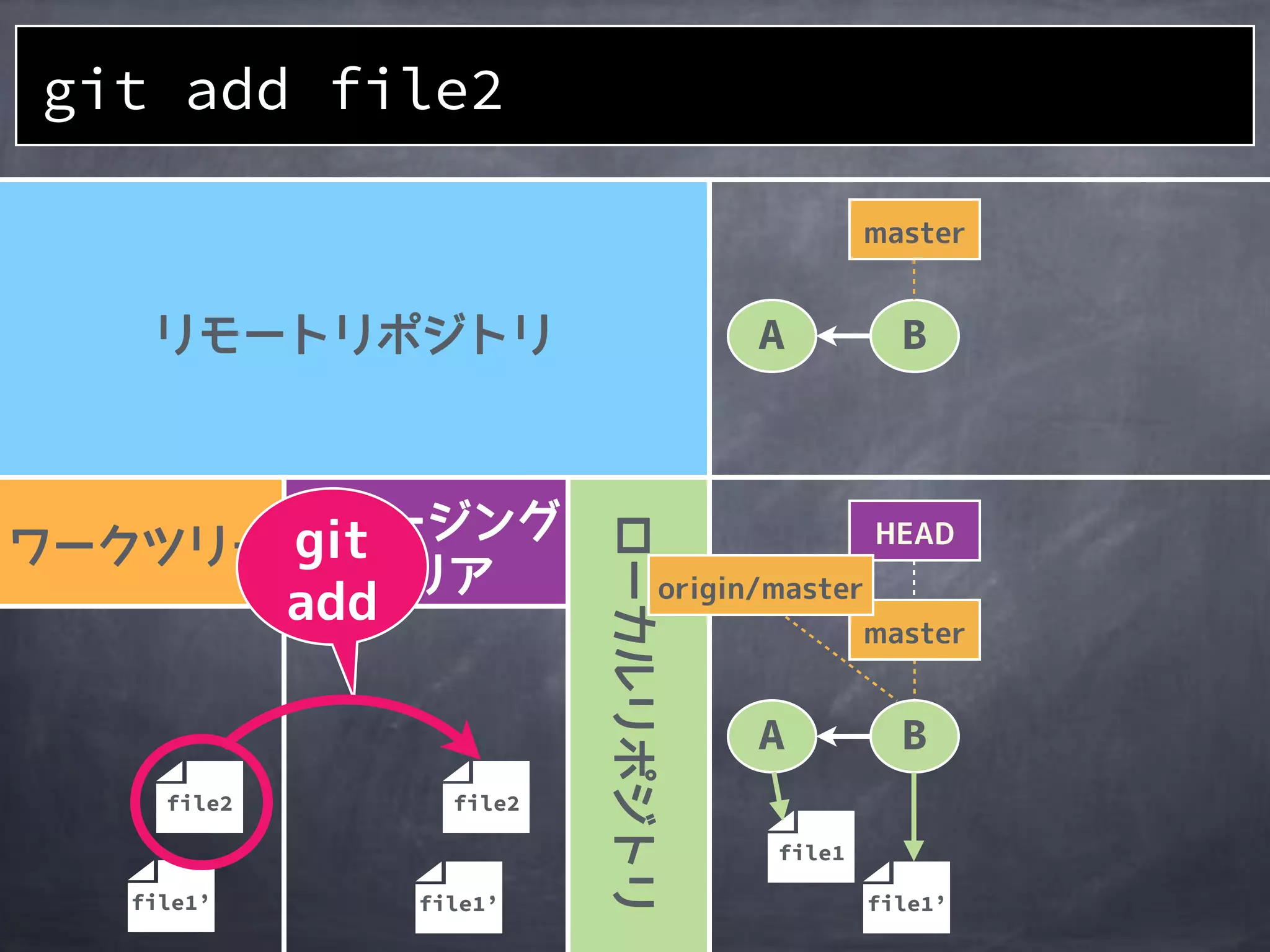 file1’file1’
A B
file2 file2
file1
file1’
A B
git add file2
 