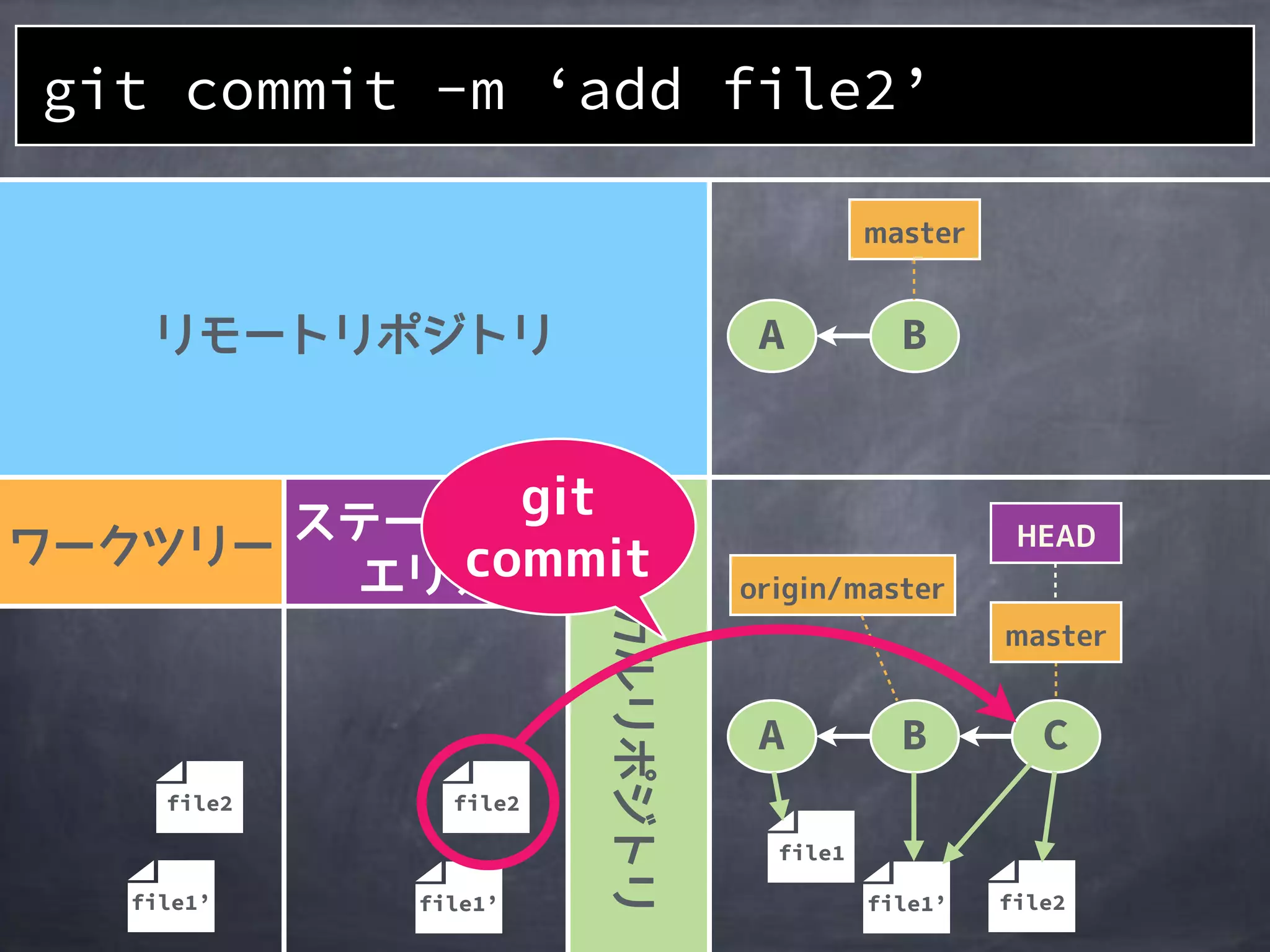 file1’file1’
A B
file2 file2
file1
file1’
A B C
file2
git commit -m ‘add file2’
 