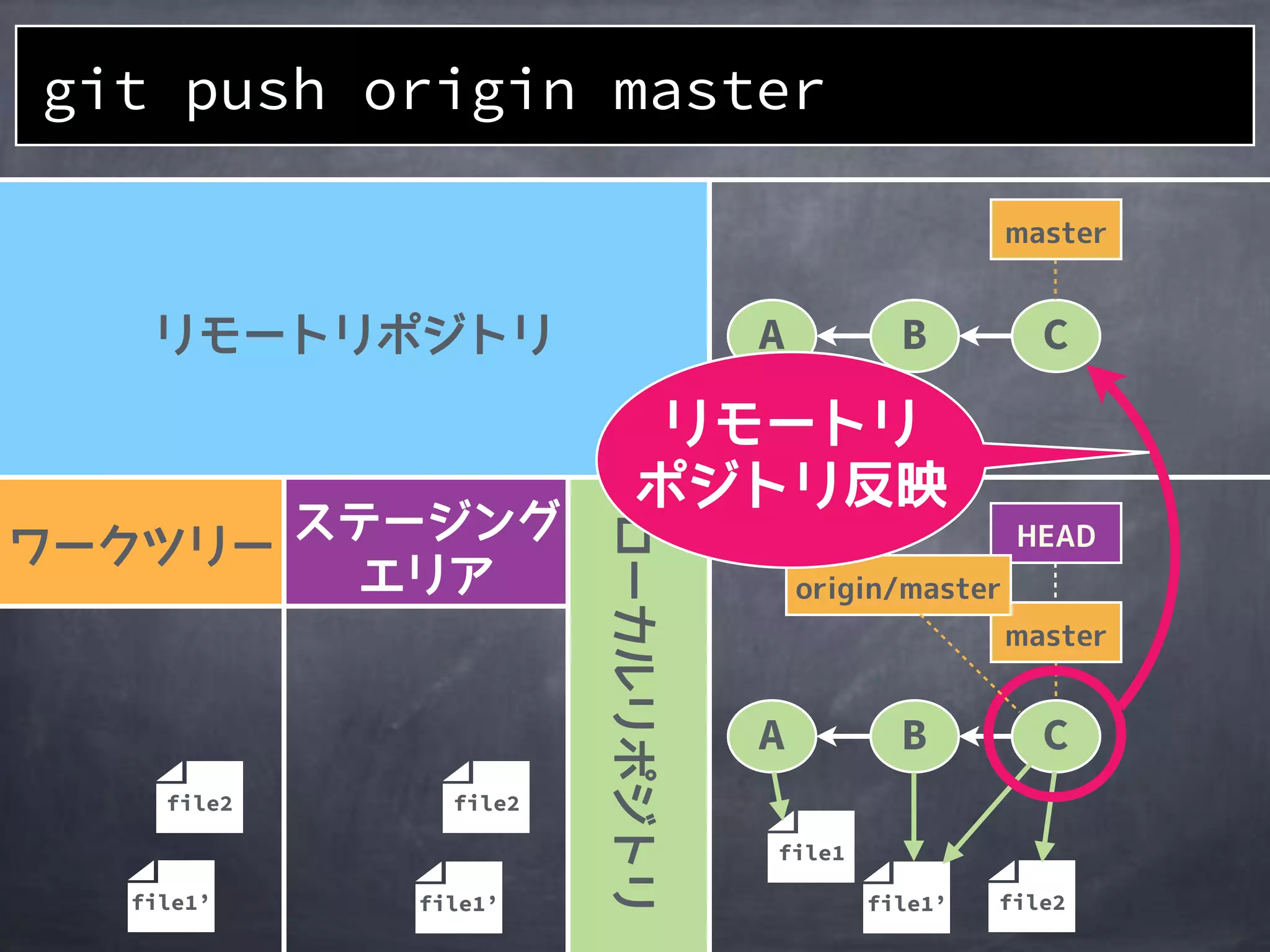 file1’file1’
A B C
file1
file1’
A B C
file2
file2 file2
git push origin master
 