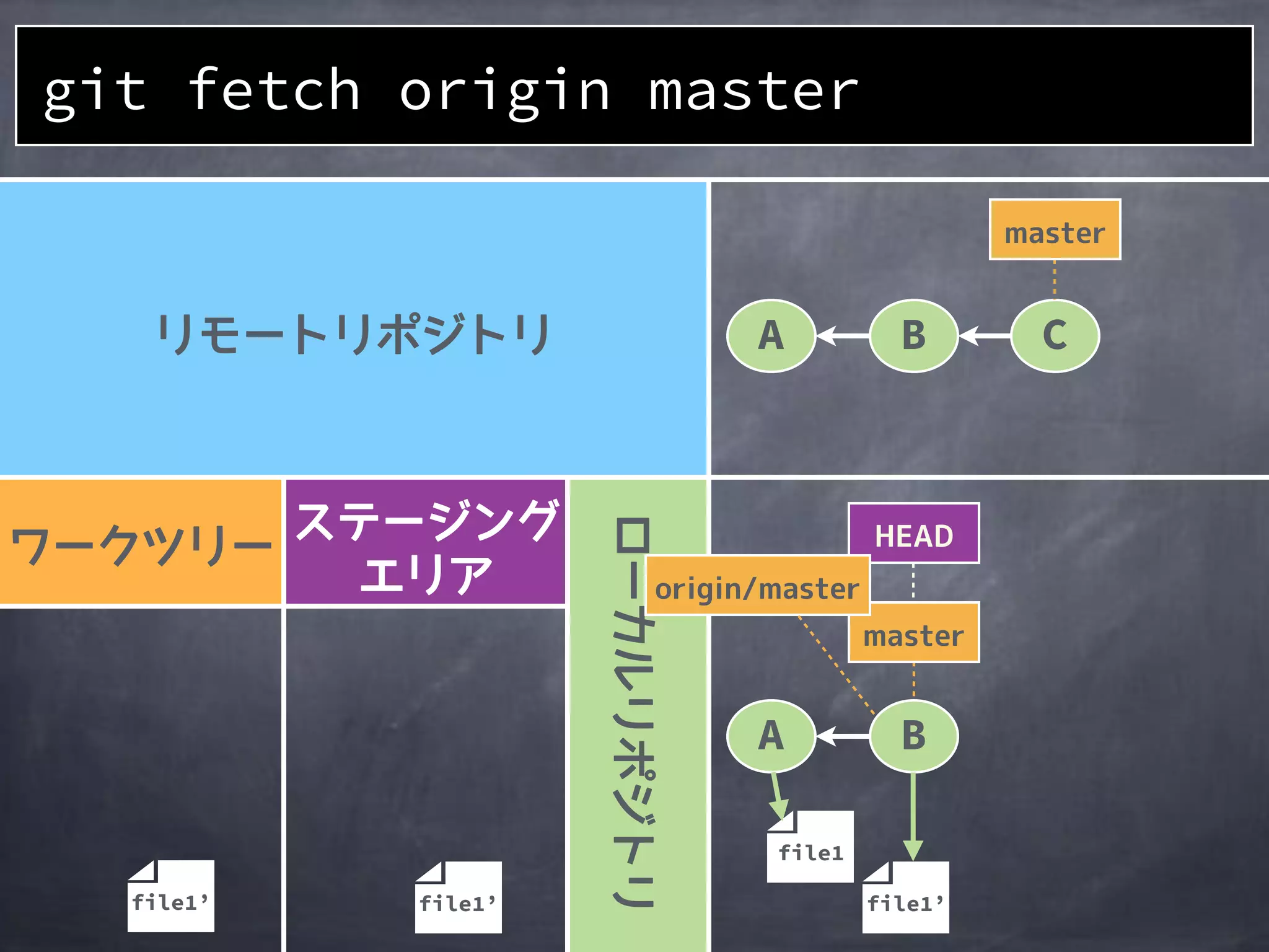 file1’file1’
A B C
git fetch origin master
file1
file1’
A B
 