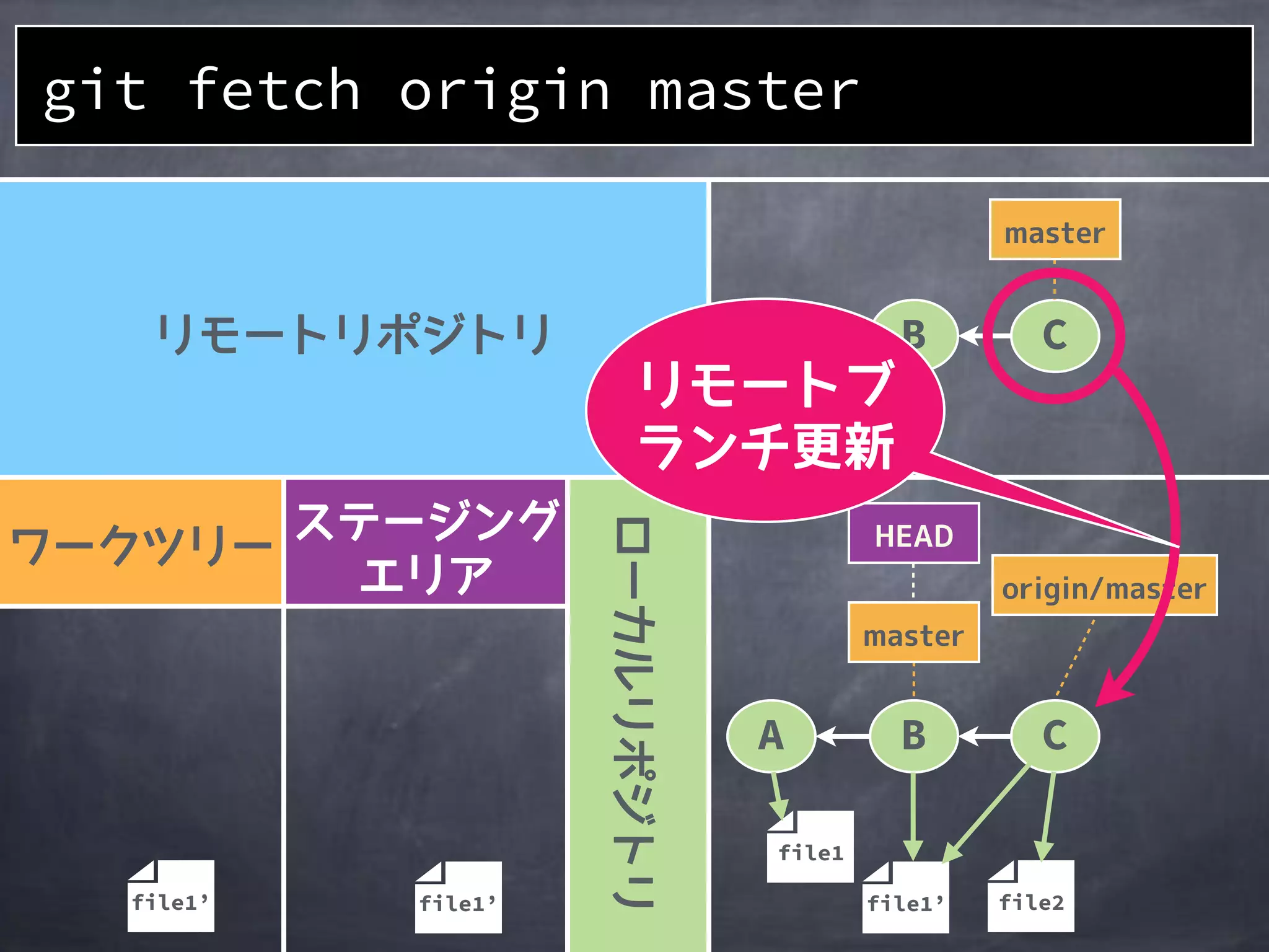 file1’file1’
A B C
git fetch origin master
file1
file1’
A B C
file2
 