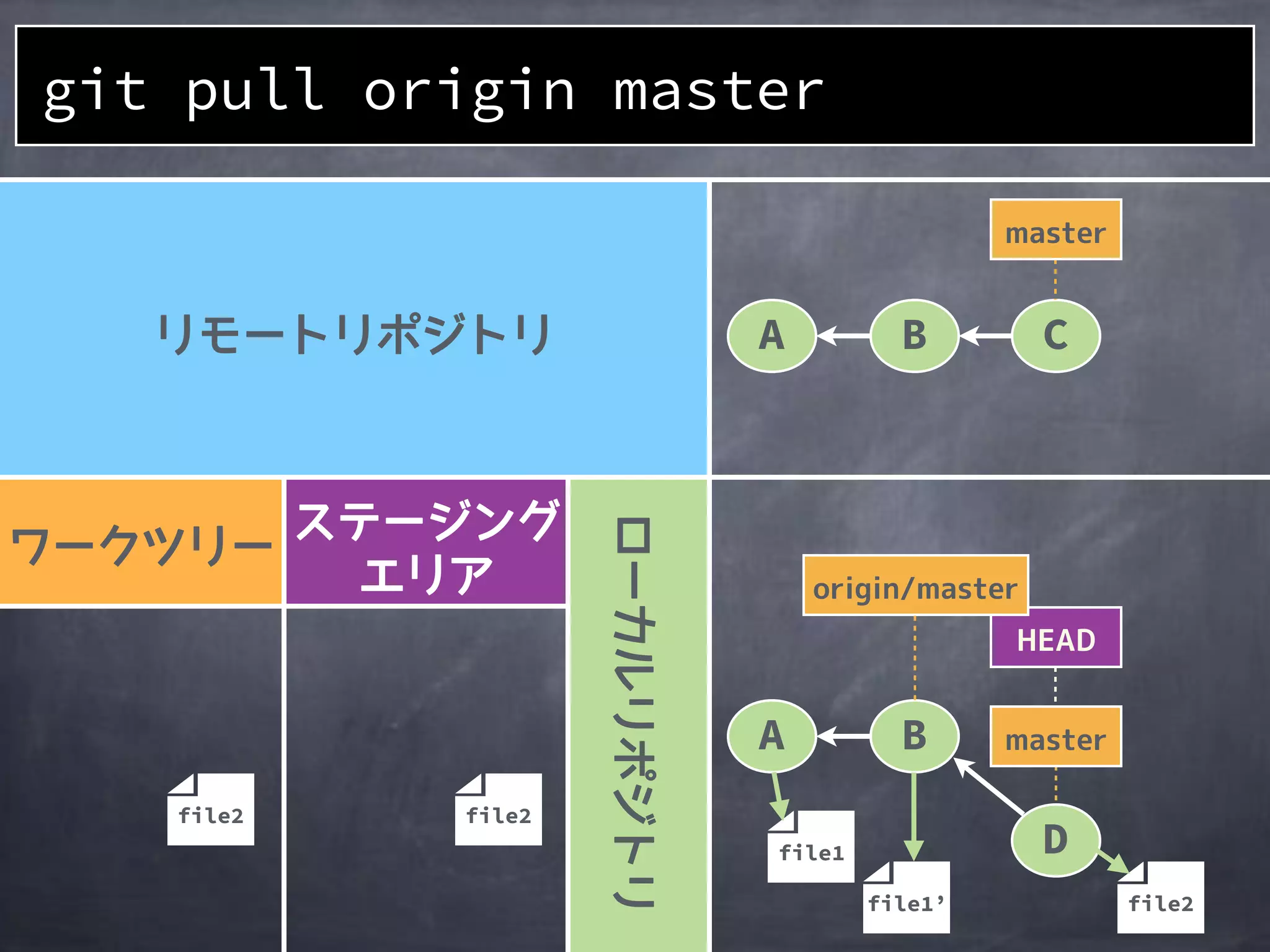 file2file2
A B C
git pull origin master
file1
file1’
A B
D
file2
 