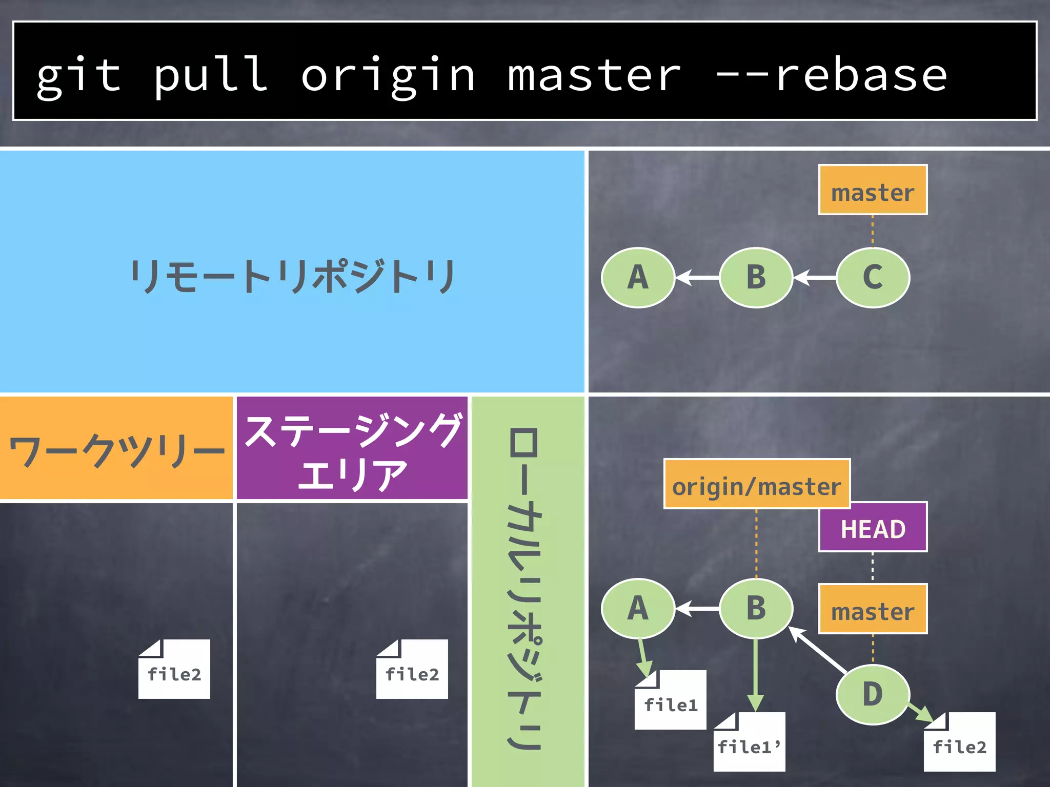 file2file2
A B C
git pull origin master --rebase
file1
file1’
A B
D
file2
 
