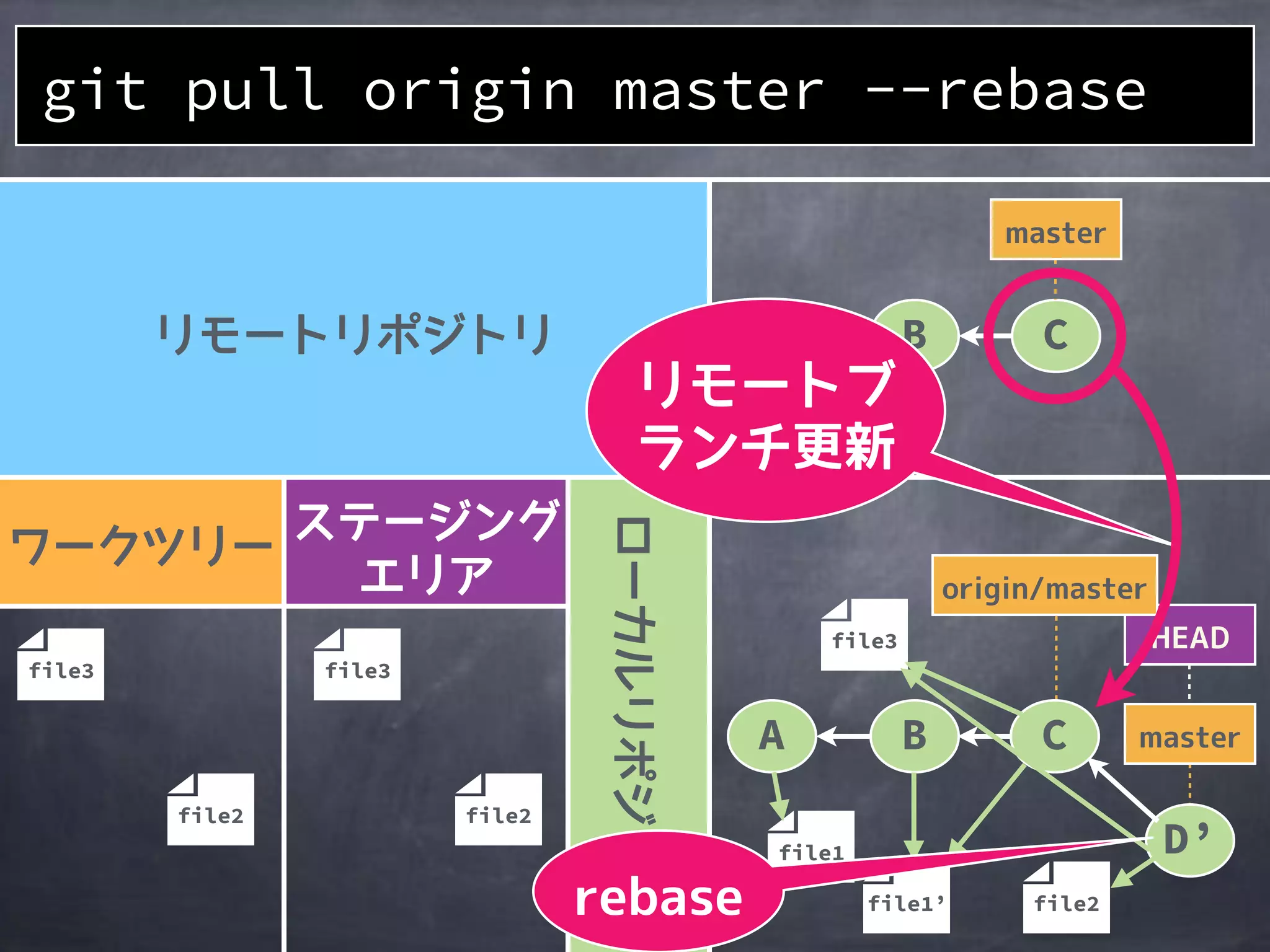 file2file2
A B C
git pull origin master --rebase
file1
file1’
A B
D’
file2
C
file3
file3file3
 
