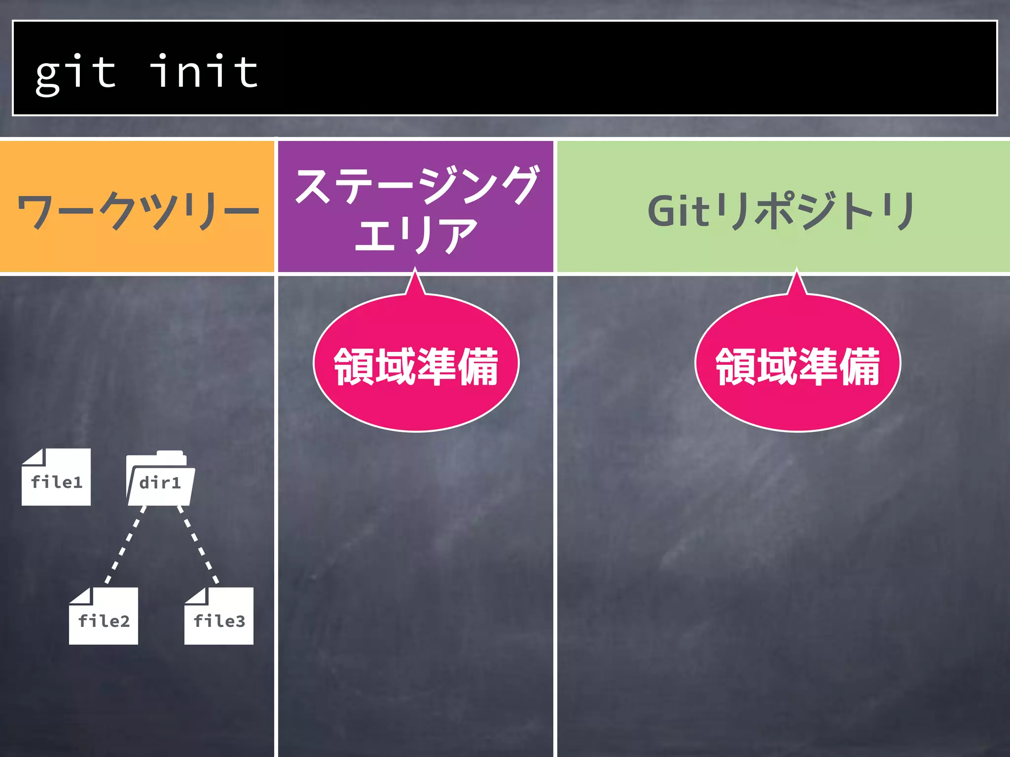 git init
file2
file1 dir1
file3
 