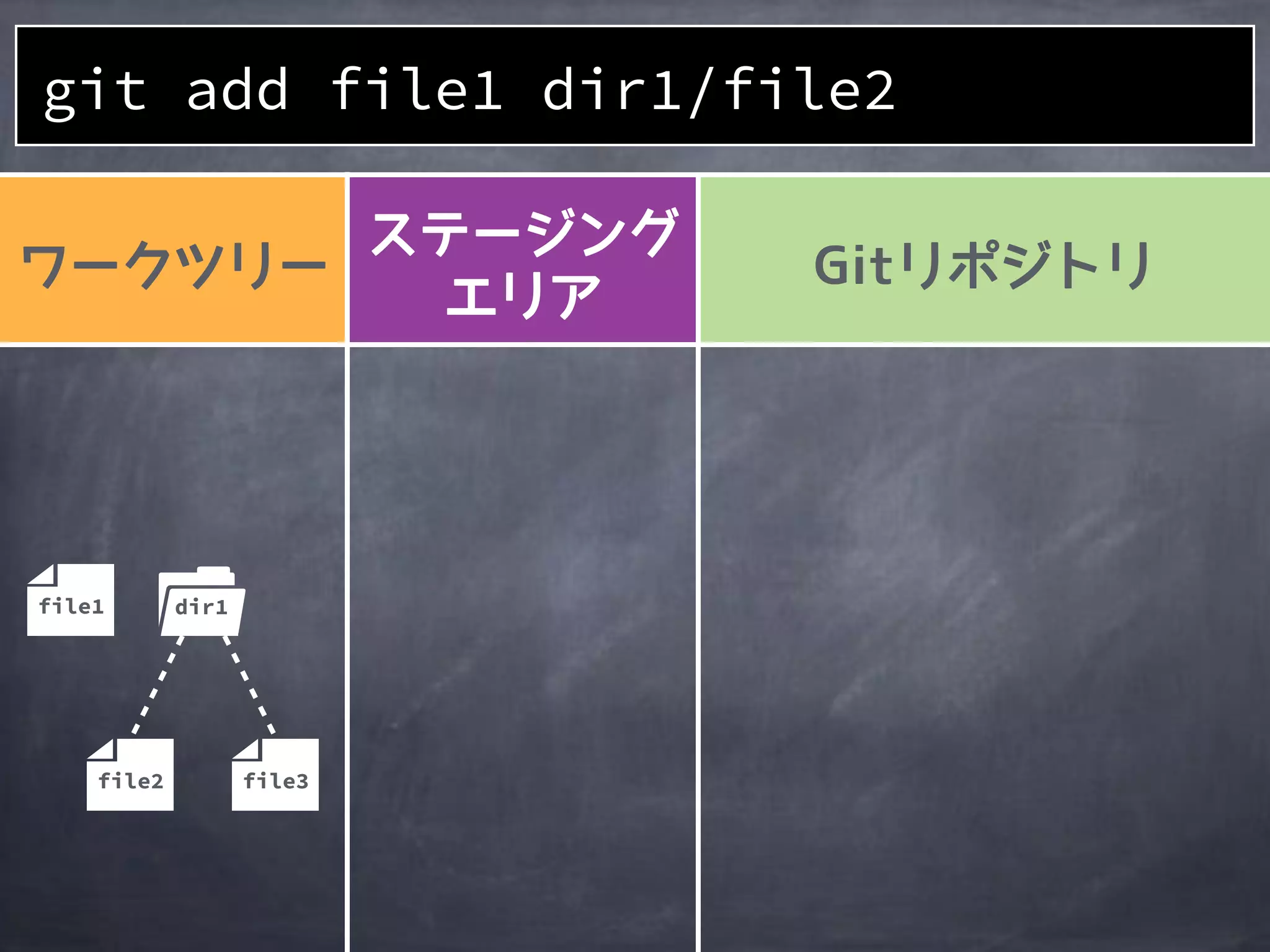 file2
file1 dir1
file3
git add file1 dir1/file2
 