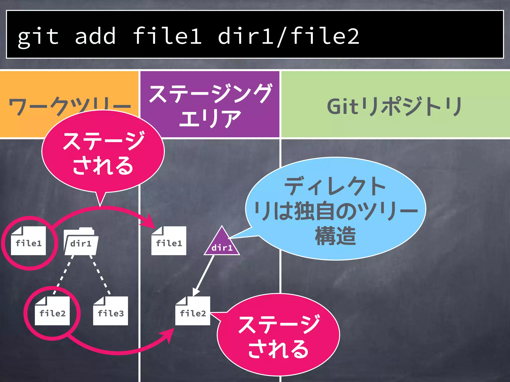file2
file1
file2
file1 dir1
file3
git add file1 dir1/file2
dir1
 
