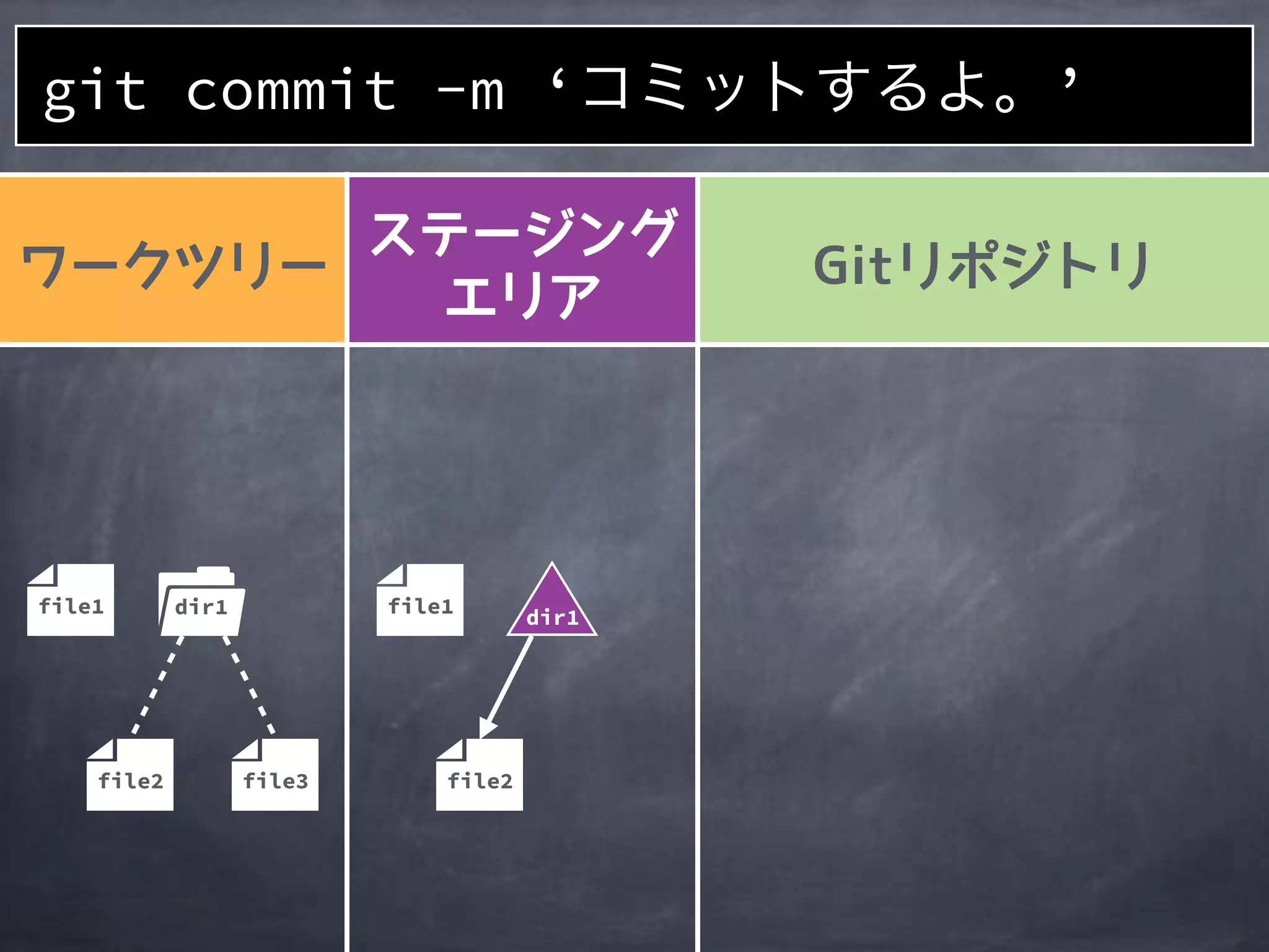 file2
file1
file2
file1 dir1
file3
git commit -m ‘コミットするよ。’
dir1
 