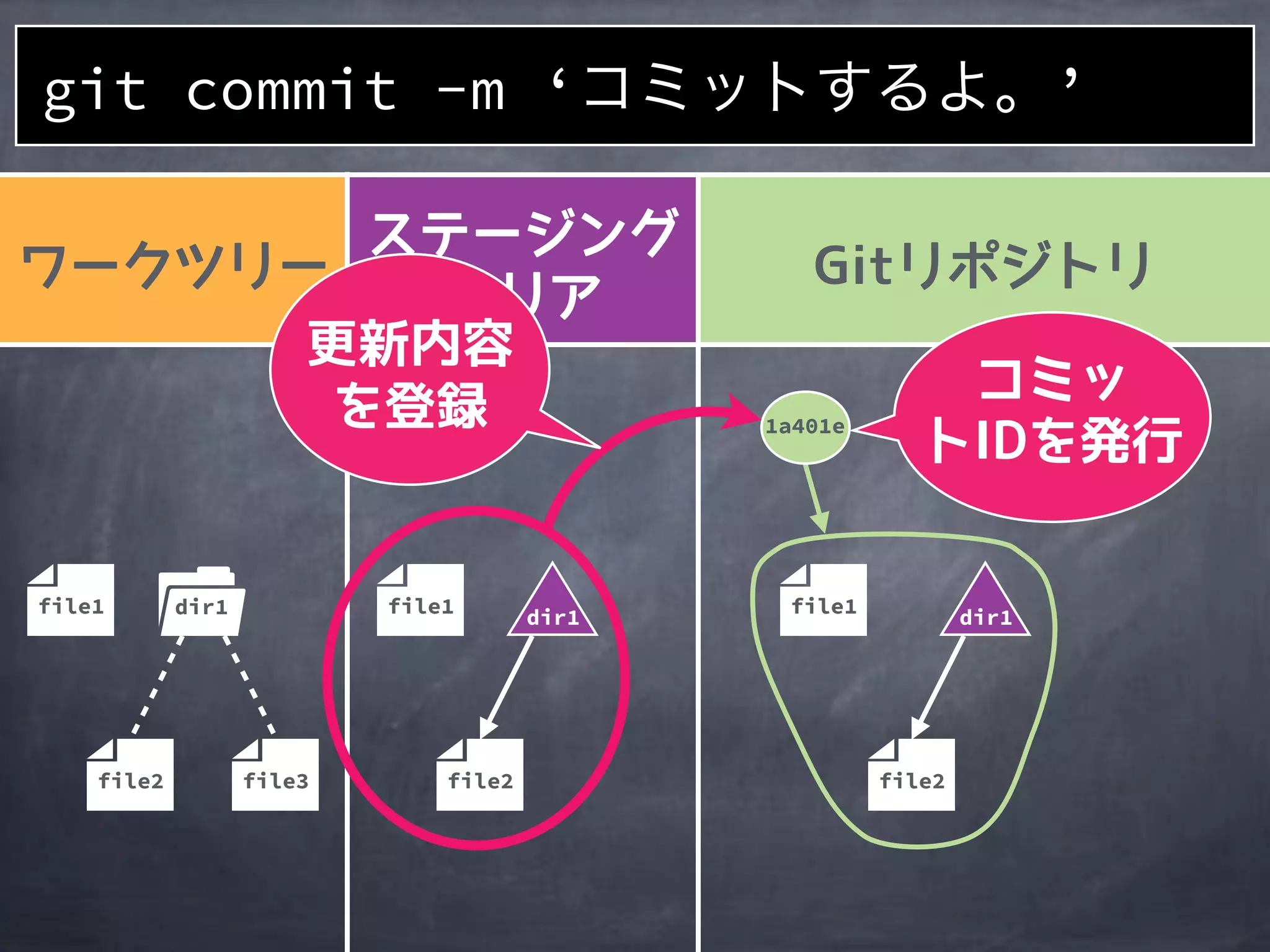 git commit -m ‘コミットするよ。’
file2
1a401e
file1
file2
file1
file2
file1 dir1
file3
dir1 dir1
 