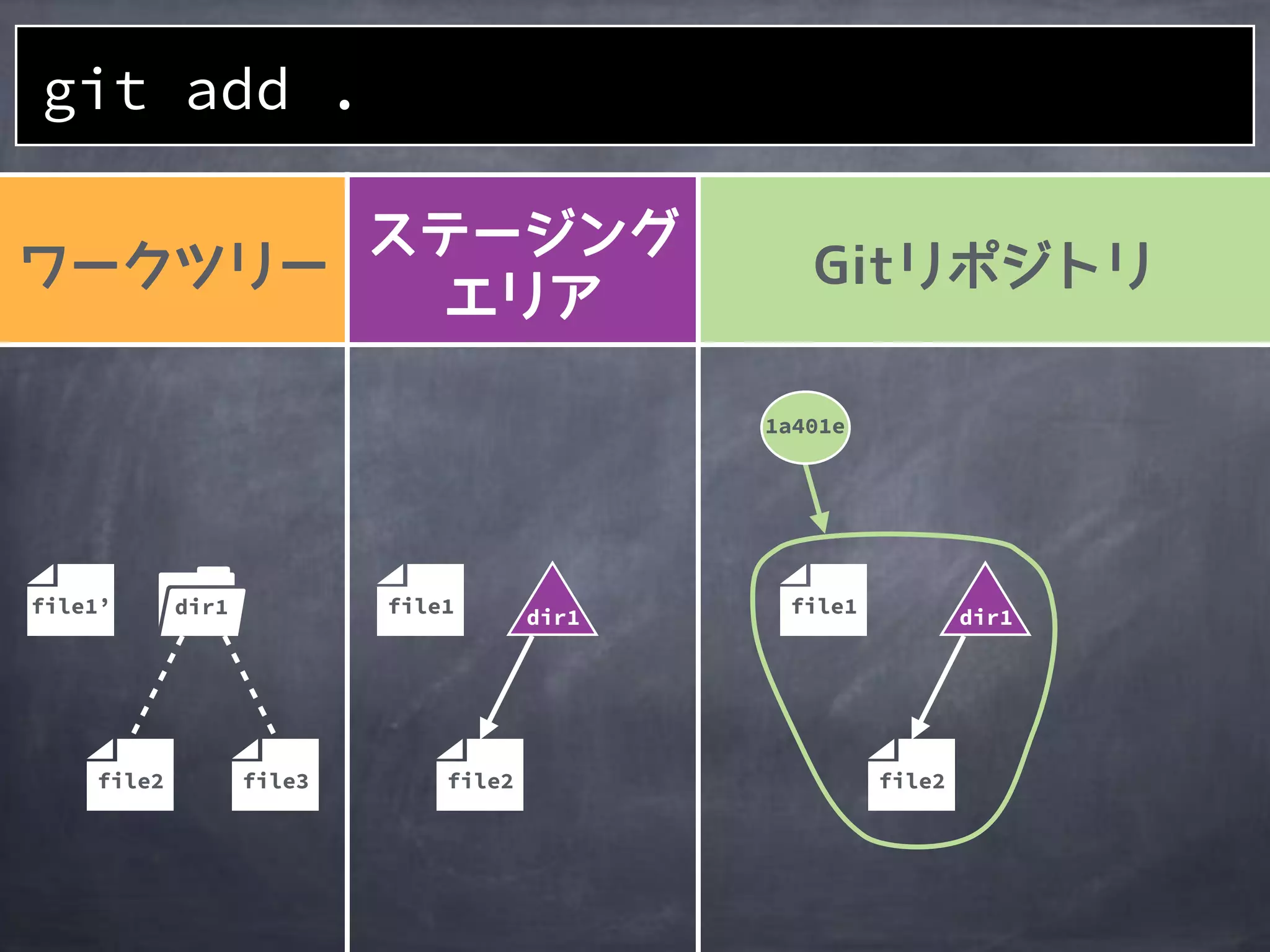 file2
1a401e
file1
file2
file1
file2
file1’ dir1
file3
git add .
dir1 dir1
 