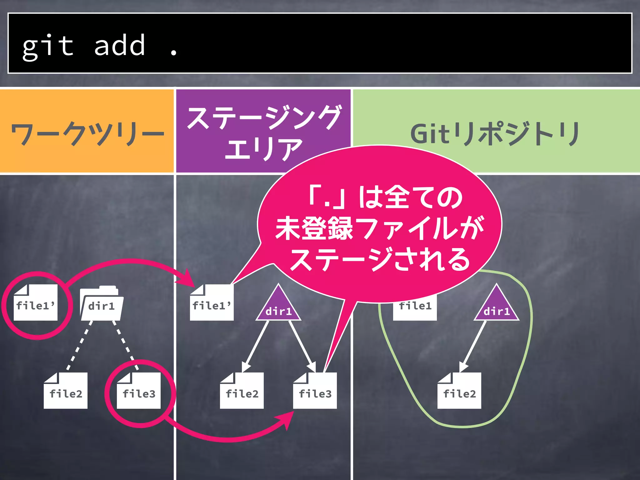file2
1a401e
file1
file2
file1’
file2
file1’ dir1
file3
git add .
file3
dir1 dir1
 