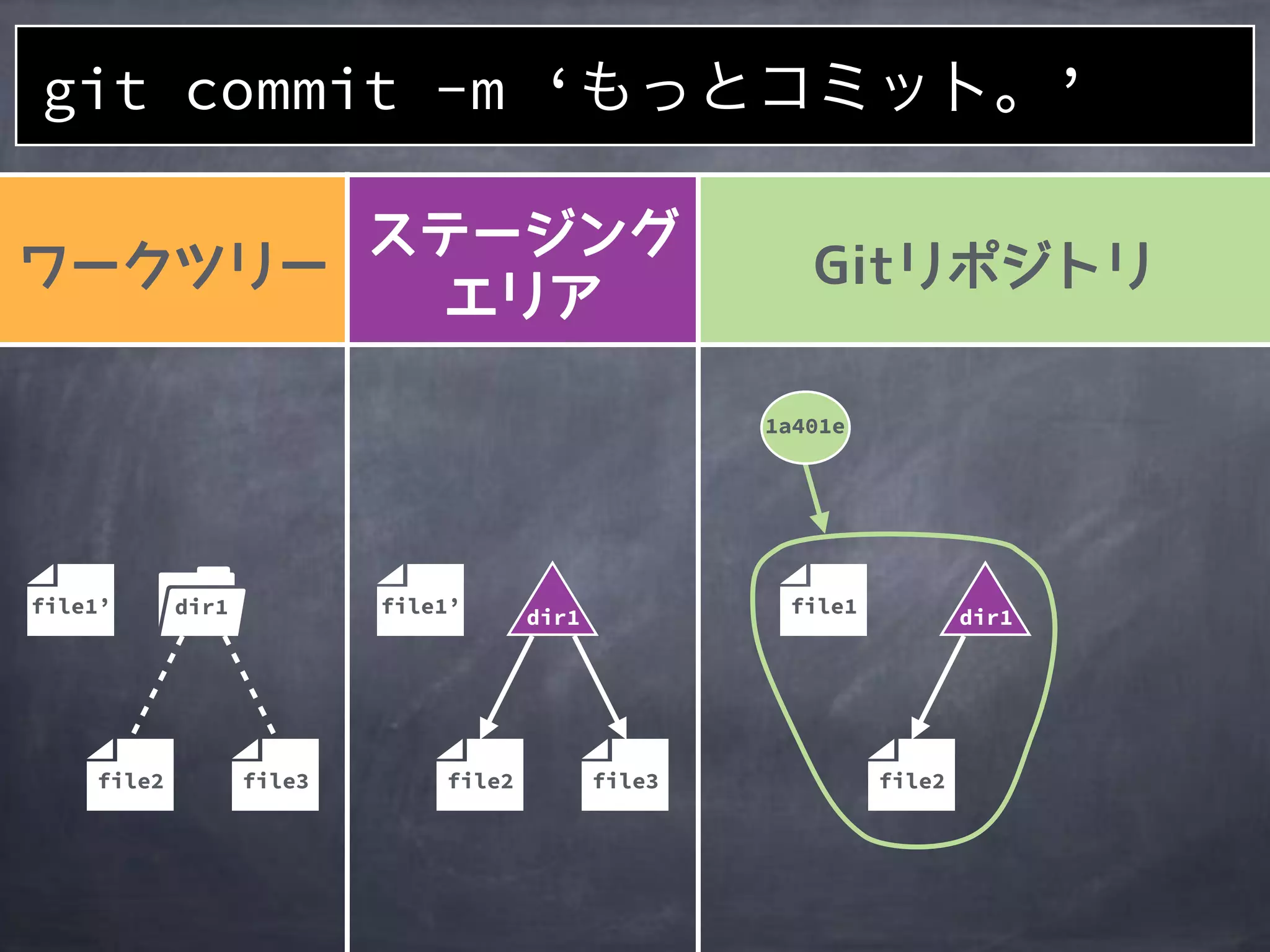 file2
1a401e
file1
file2
file1’
file2
file1’ dir1
file3 file3
git commit -m ‘もっとコミット。’
dir1 dir1
 