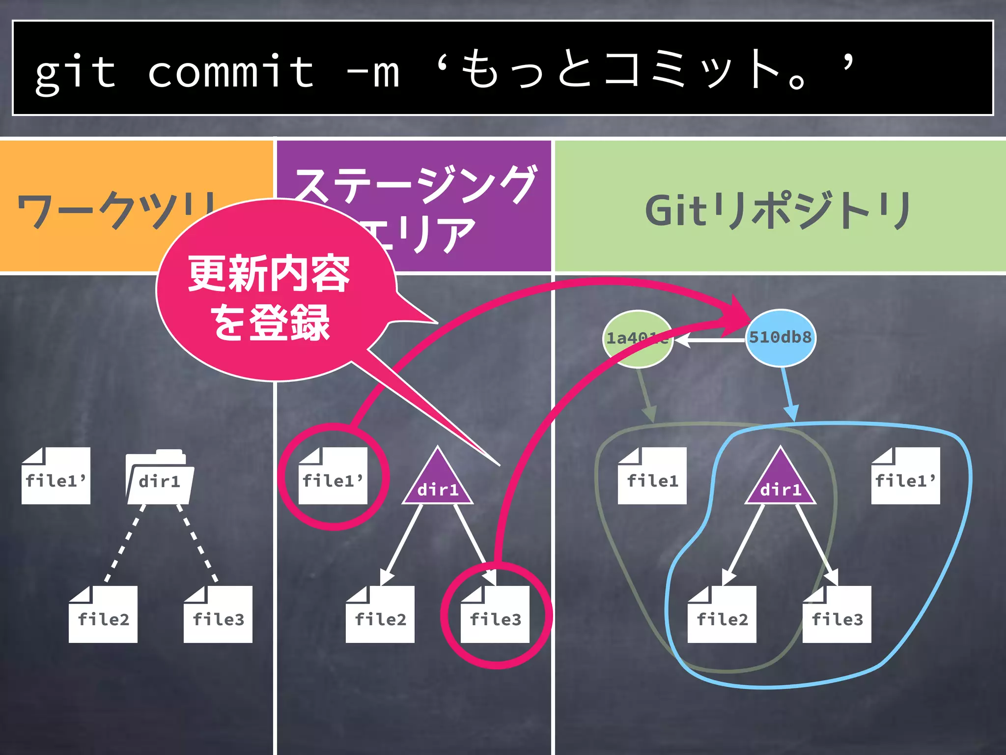 file2
1a401e
file1
510db8
file3
file1’
file2
file1’
file3file2
file1’ dir1
file3
git commit -m ‘もっとコミット。’
dir1 dir1
 