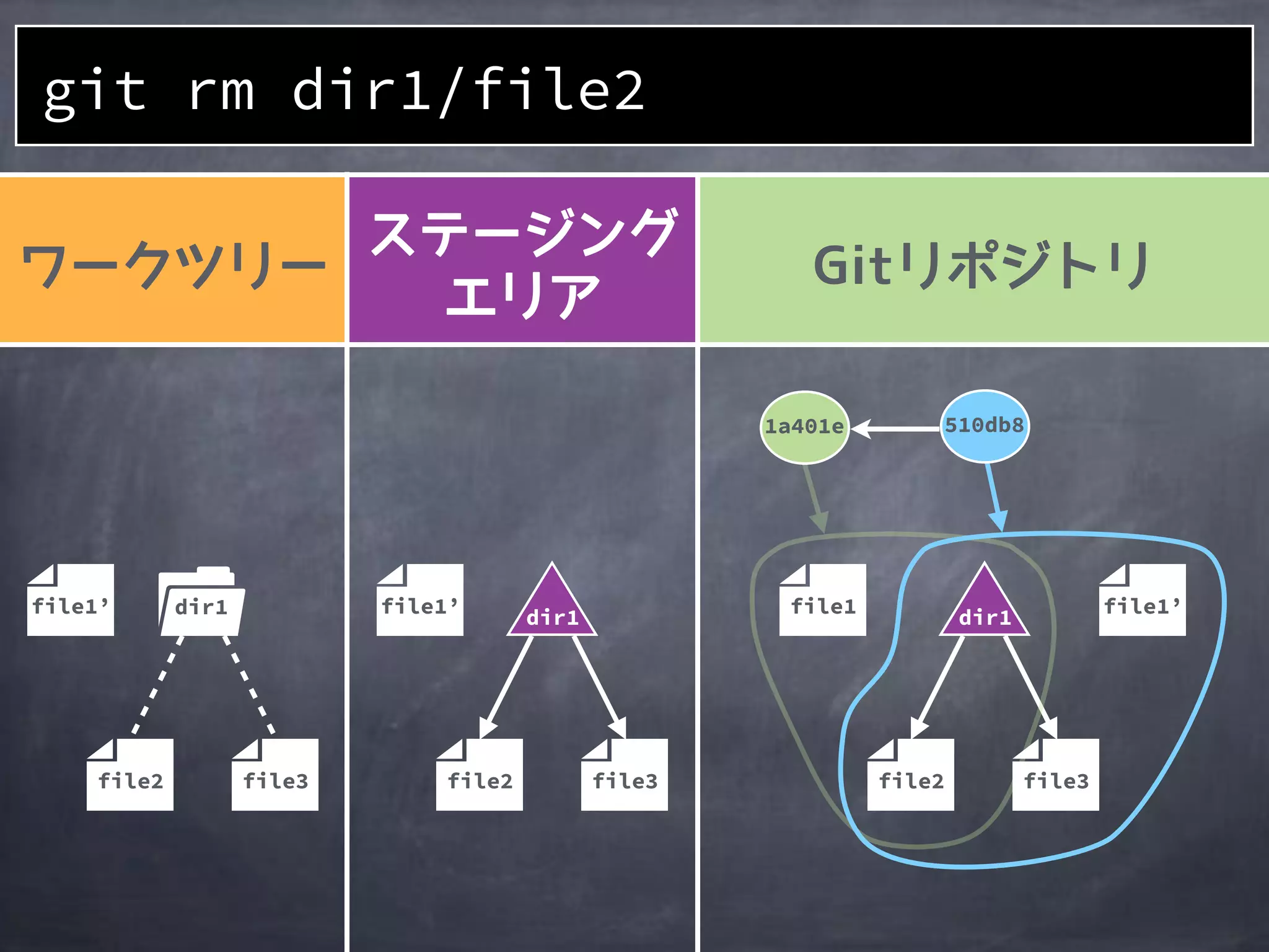 file2
1a401e
file1
510db8
file3
file1’
file2
file1’
file3file2
file1’ dir1
file3
git rm dir1/file2
dir1 dir1
 