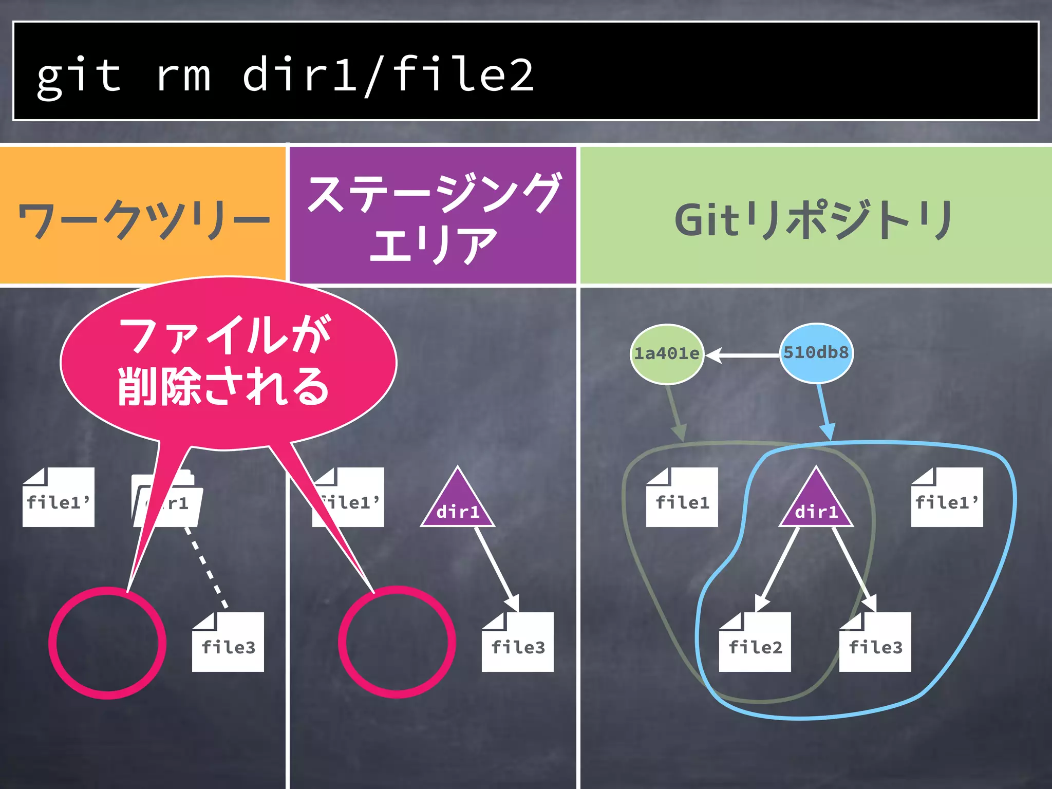 file2
1a401e
file1
510db8
file3
file1’file1’
file3
file1’ dir1
file3
git rm dir1/file2
dir1 dir1
 