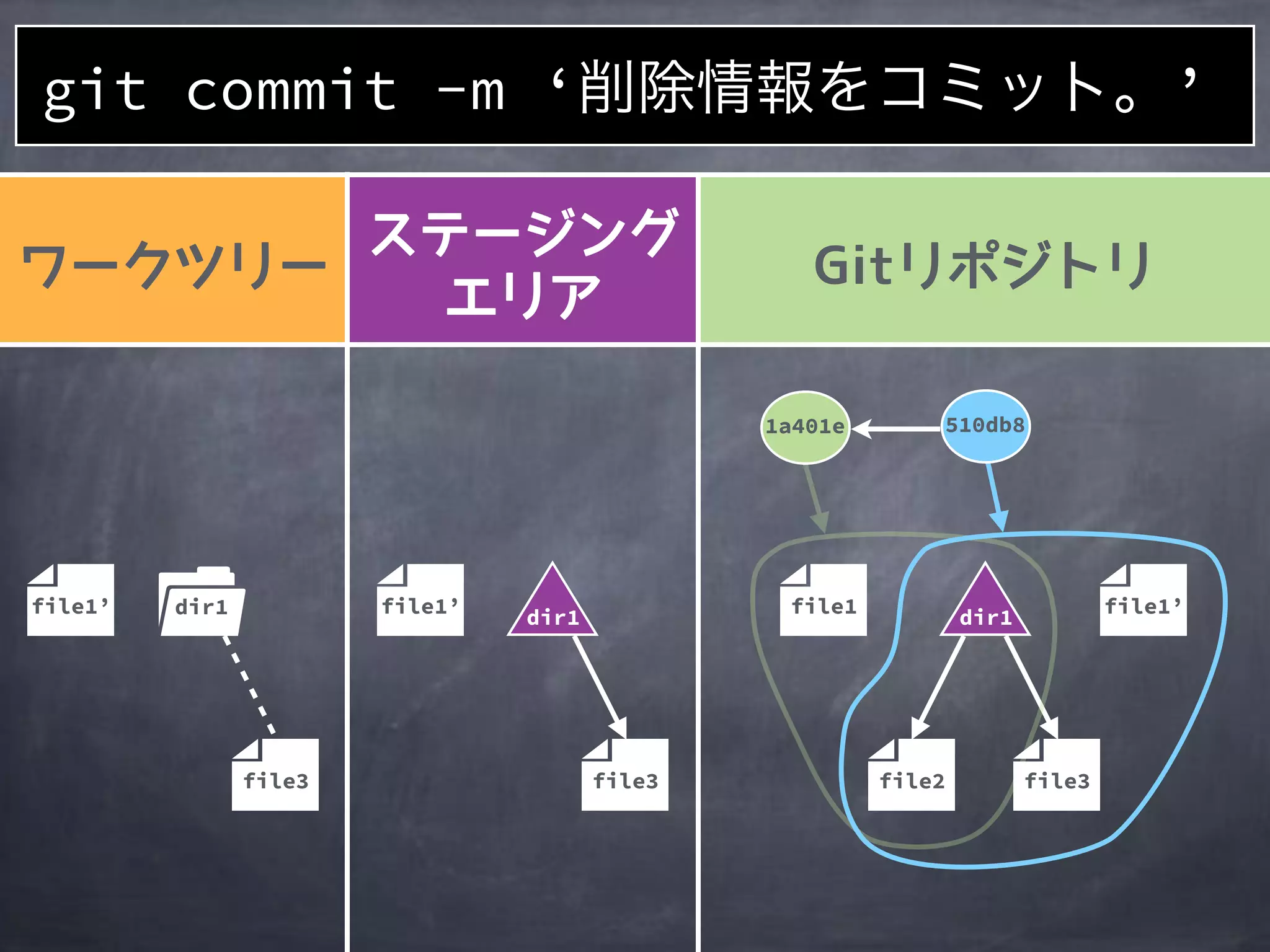 file2
1a401e
file1
510db8
file3
file1’file1’
file3
file1’ dir1
file3
git commit -m ‘削除情報をコミット。’
dir1 dir1
 