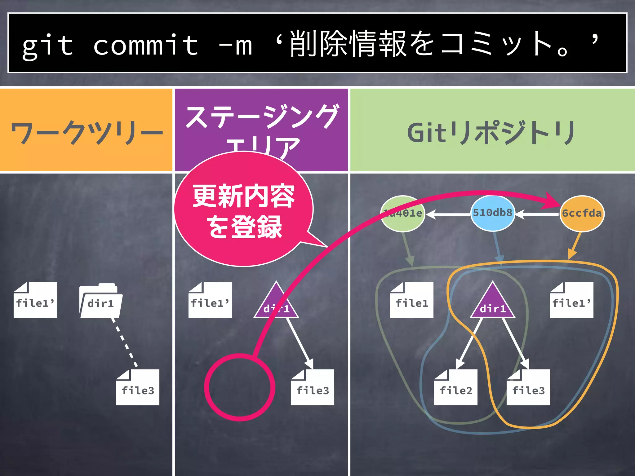 file2
1a401e
file1
510db8 6ccfda
file3
file1’file1’
file3
file1’ dir1
file3
git commit -m ‘削除情報をコミット。’
dir1 dir1
 