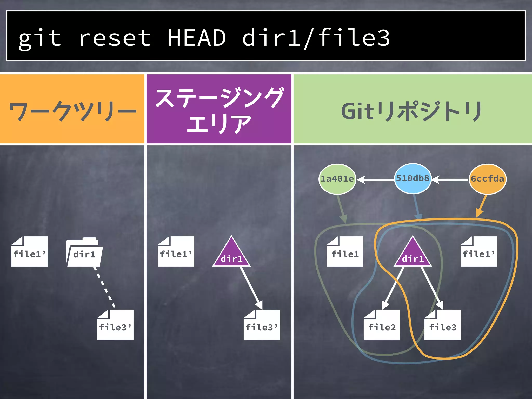 file2
1a401e
file1
510db8 6ccfda
file3
file1’file1’
file3’
file1’ dir1
file3’
git reset HEAD dir1/file3
dir1 dir1
 