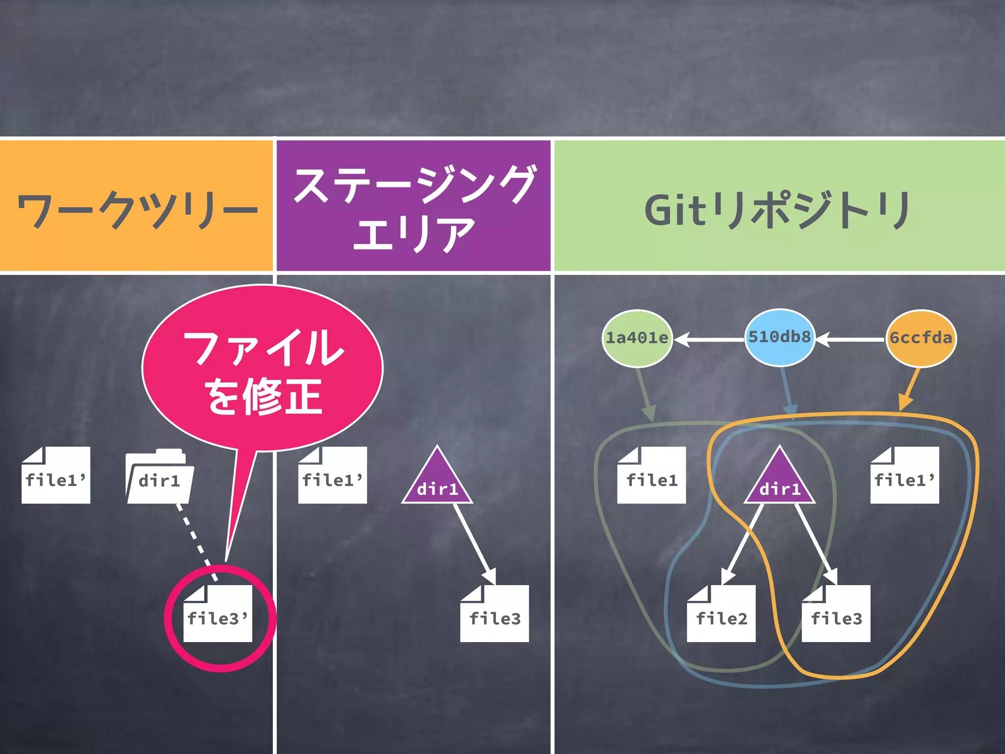 file2
1a401e
file1
510db8 6ccfda
file3
file1’file1’
file3
file1’ dir1
file3’
dir1 dir1
 