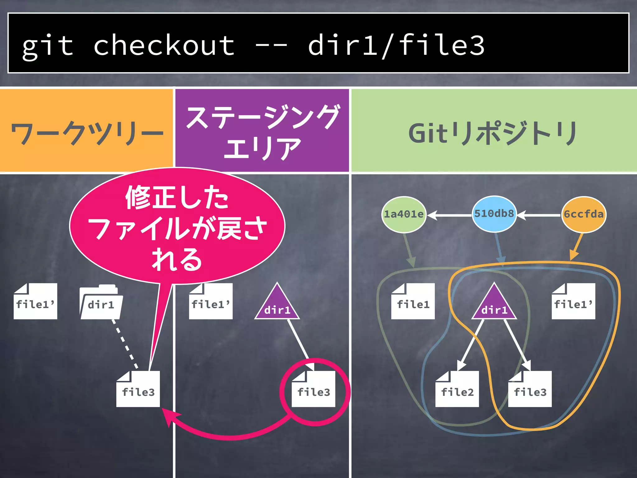 file2
1a401e
file1
510db8 6ccfda
file3
file1’file1’
file3
file1’ dir1
file3
git checkout -- dir1/file3
dir1 dir1
 