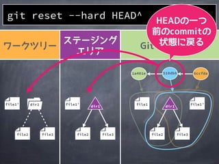 file2
1a401e
file1
510db8 6ccfda
file3
file1&rsquo;file1&rsquo;
file3
file1&rsquo; dir1
file3
git reset --hard HEAD^
file2file2
dir1 dir1
 