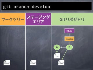 git branch develop
A
file1
B
file1&rsquo;file1&rsquo;file1&rsquo;
 