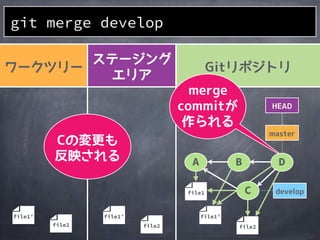 git merge develop
file2
file1’
file2
file1’
A
file1
B
file2
file1’
D
C
 