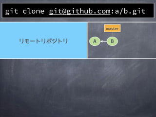 A B
git clone git@github.com:a/b.git
 