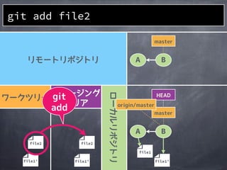 file1’file1’
A B
file2 file2
file1
file1’
A B
git add file2
 