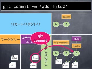 file1&rsquo;file1&rsquo;
A B
file2 file2
file1
file1&rsquo;
A B C
file2
git commit -m &lsquo;add file2&rsquo;
 